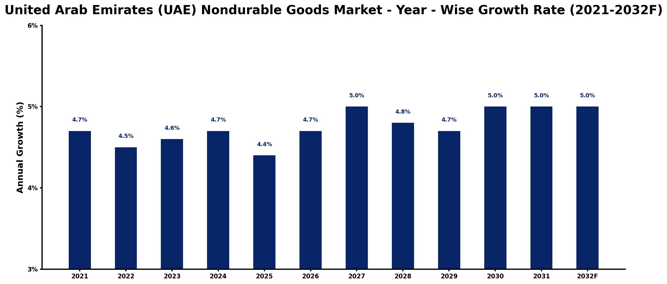 United Arab Emirates (UAE) Nondurable Goods Market Year-wise Growth Rate and Key Drivers