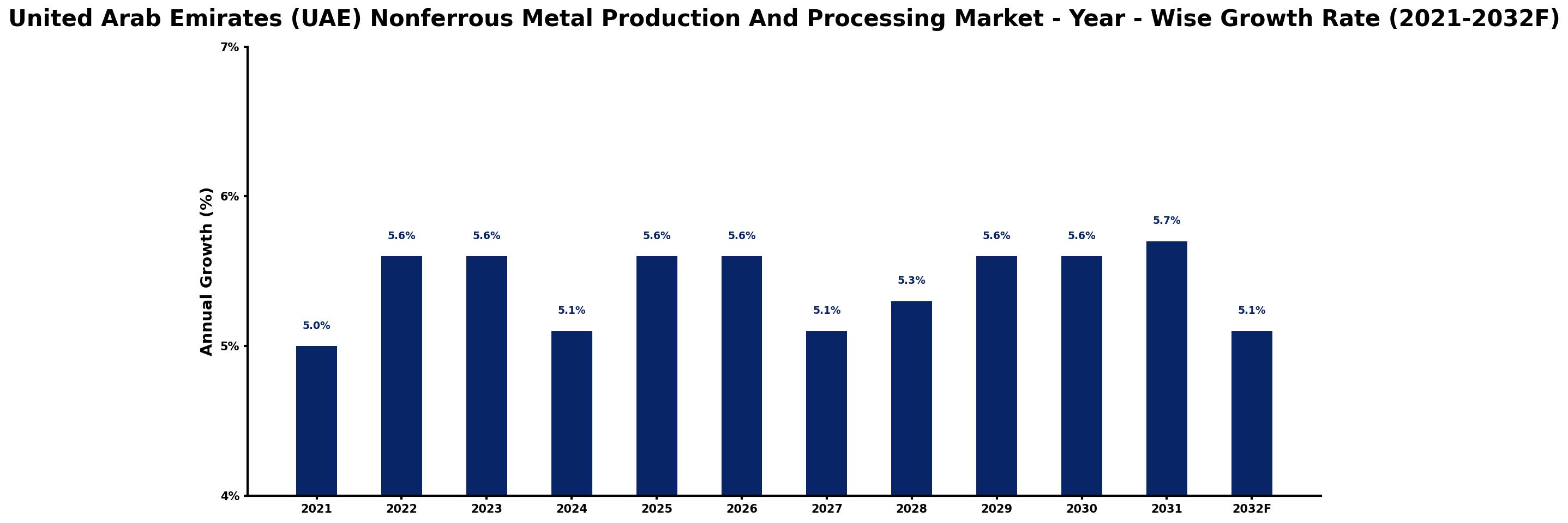 United Arab Emirates (UAE) Nonferrous Metal Production And Processing Market Year-wise Growth Rate and Key Drivers