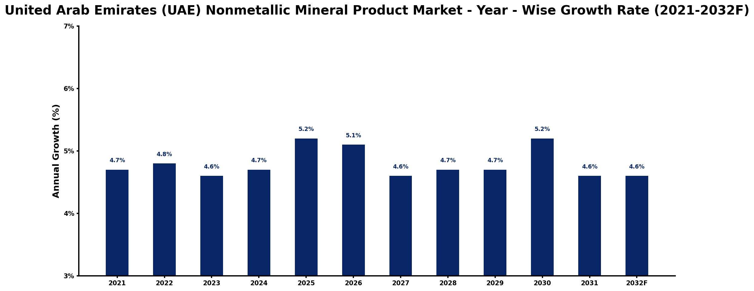 United Arab Emirates (UAE) Nonmetallic Mineral Product Market Year-wise Growth Rate and Key Drivers