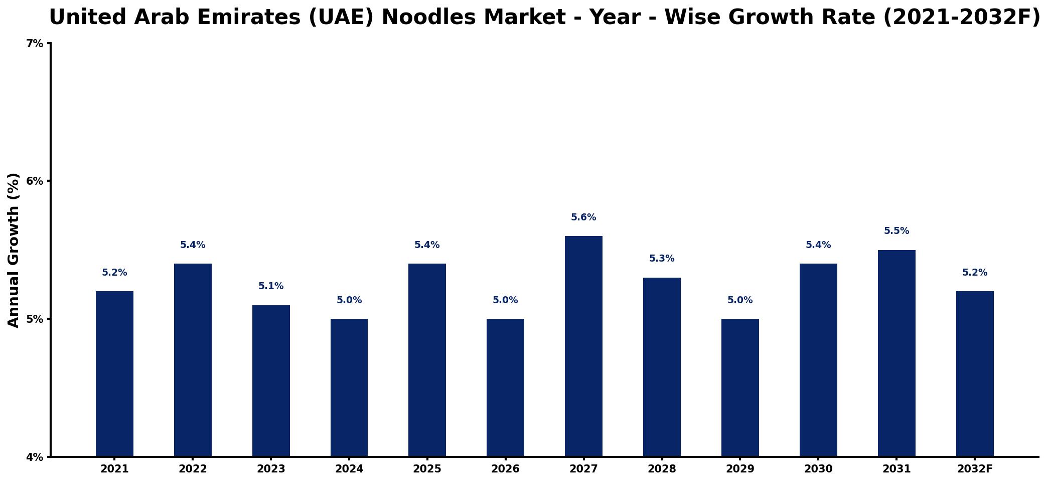 United Arab Emirates (UAE) Noodles Market Year-wise Growth Rate and Key Drivers