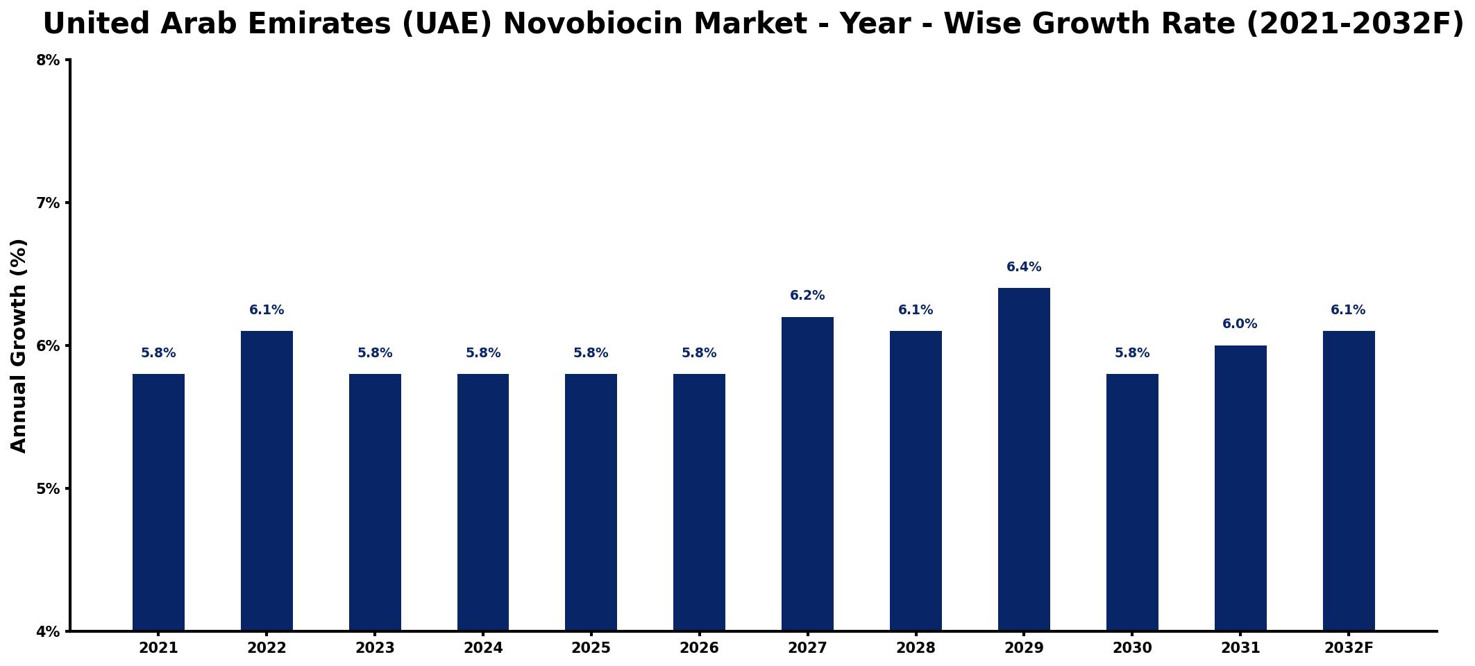 United Arab Emirates (UAE) Novobiocin Market Year-wise Growth Rate and Key Drivers