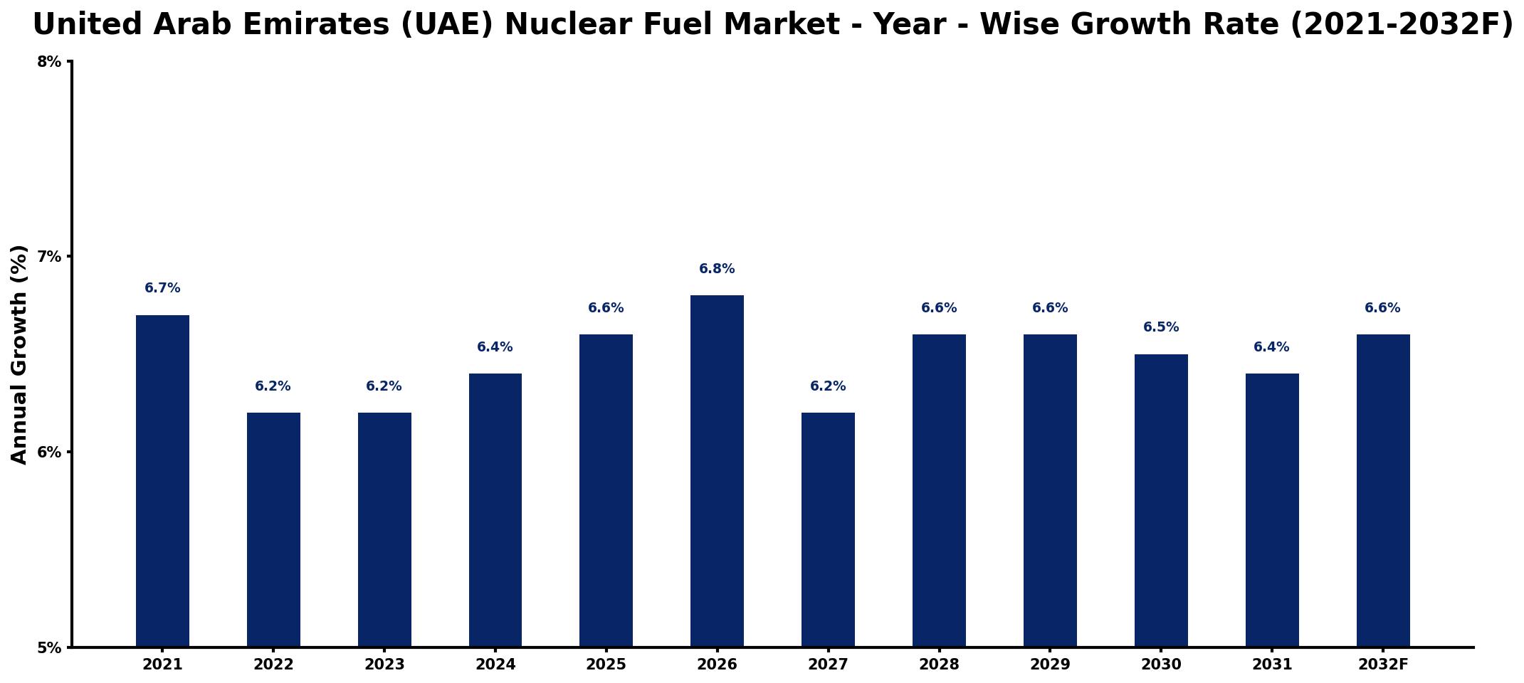 United Arab Emirates (UAE) Nuclear Fuel Market Year-wise Growth Rate and Key Drivers