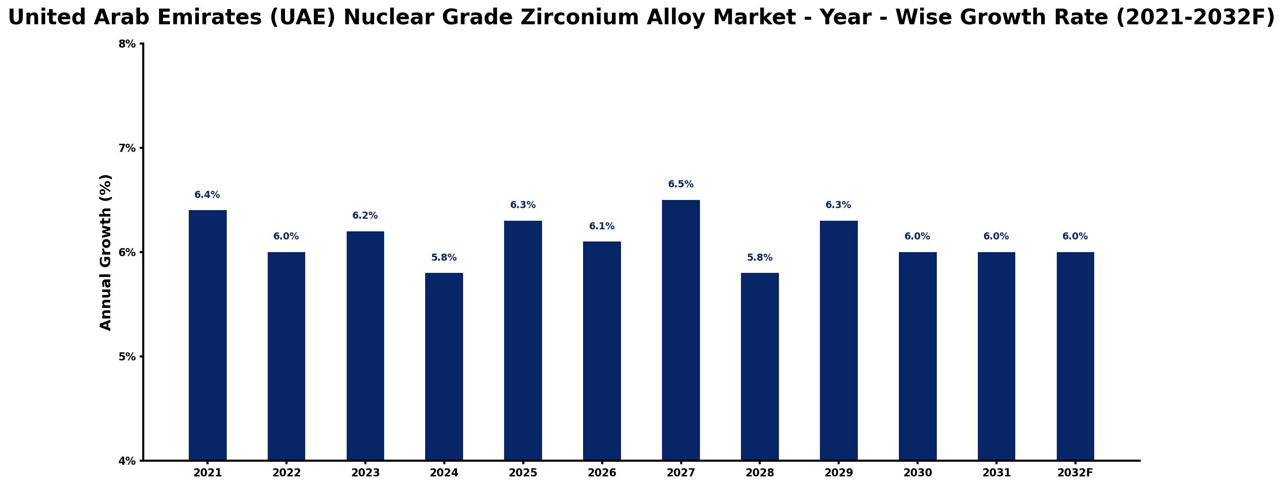 United Arab Emirates (UAE) Nuclear Grade Zirconium Alloy Market Year-wise Growth Rate and Key Drivers