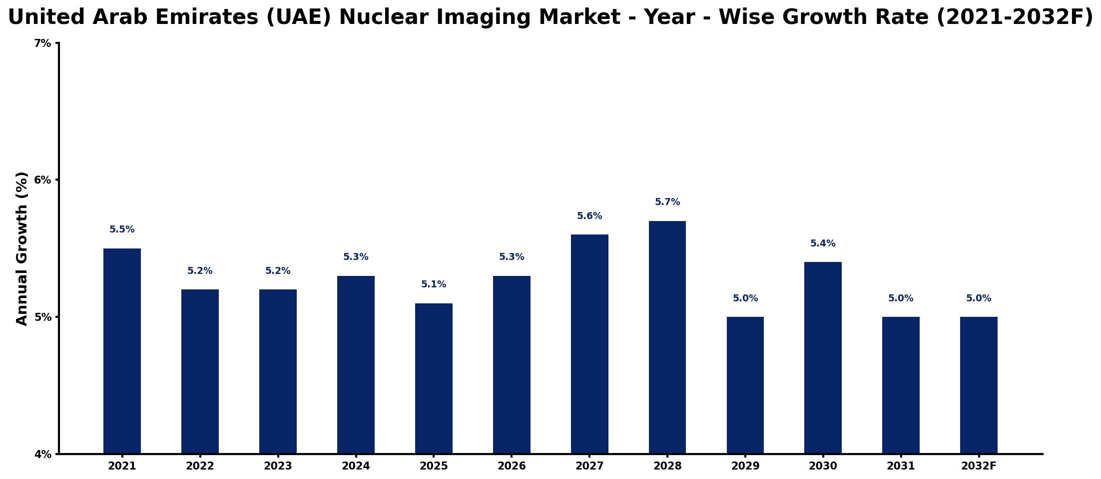 United Arab Emirates (UAE) Nuclear Imaging Market Year-wise Growth Rate and Key Drivers