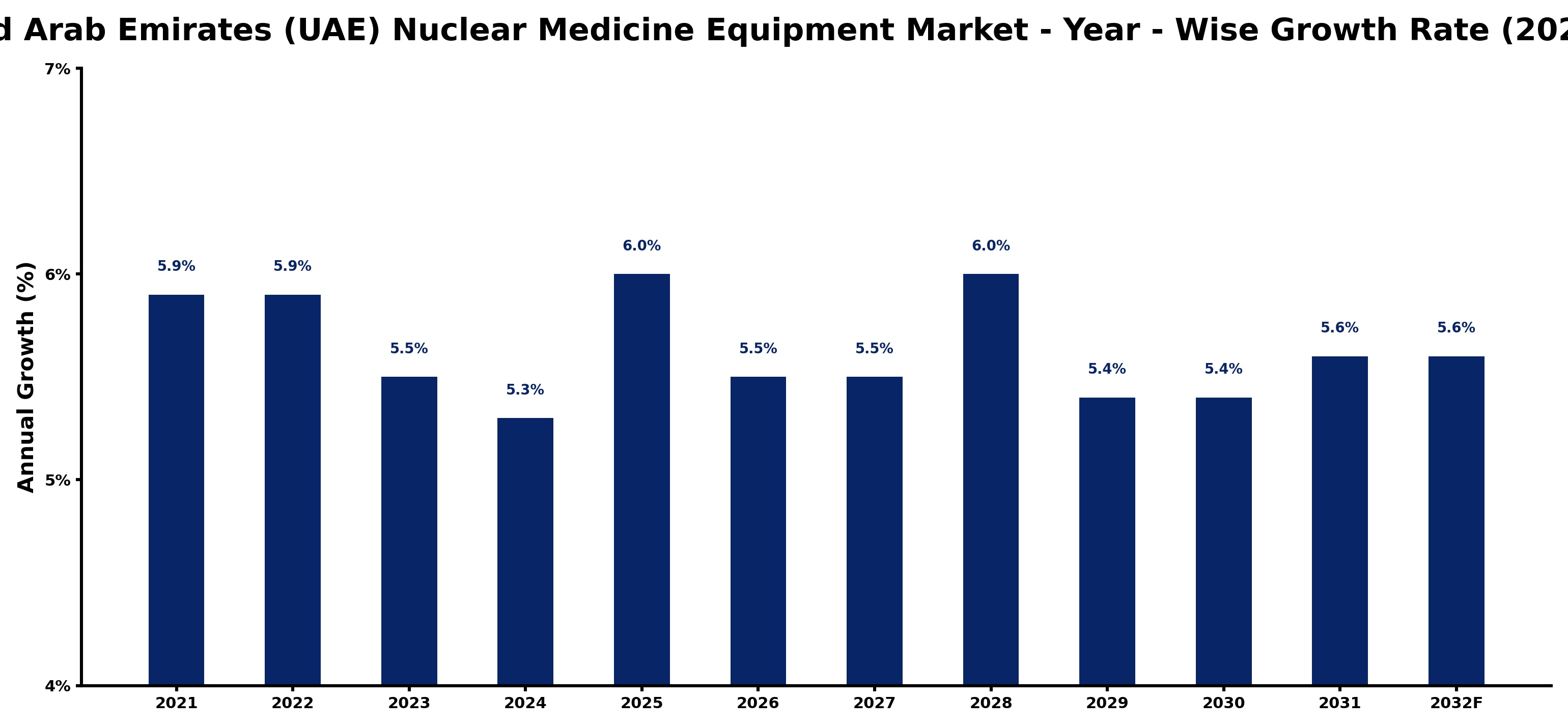 United Arab Emirates (UAE) Nuclear Medicine Equipment Market Year-wise Growth Rate and Key Drivers
