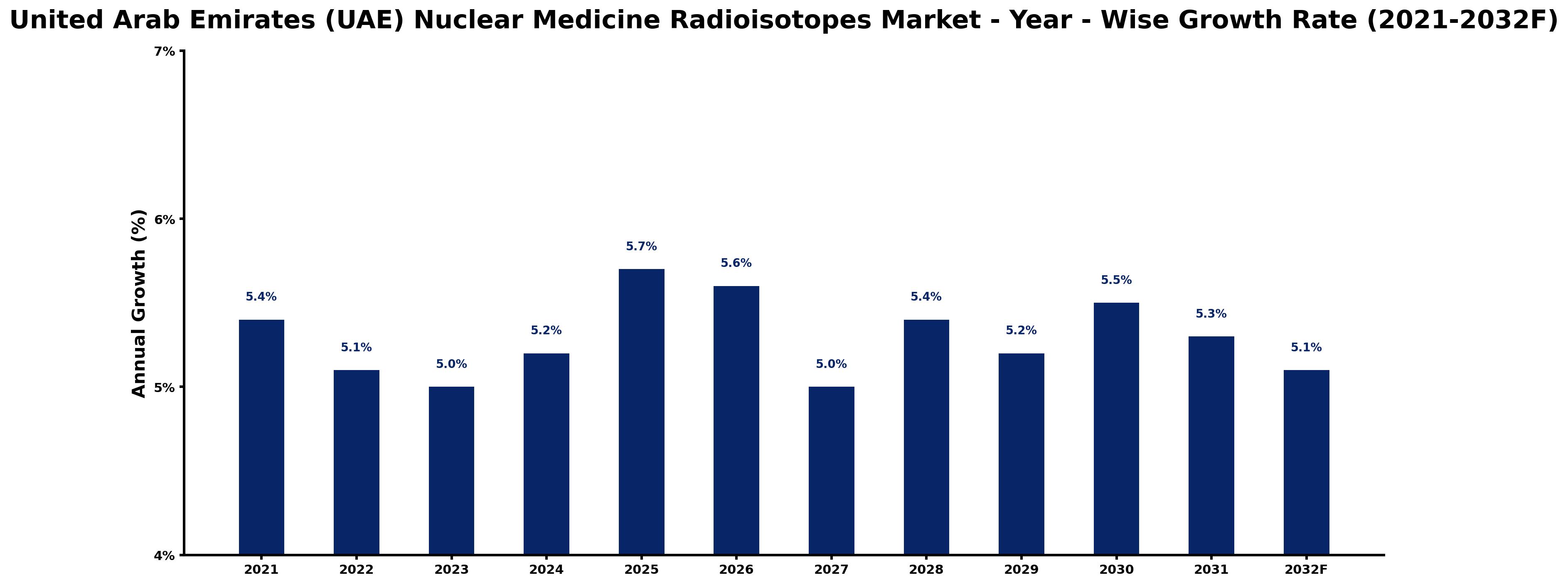 United Arab Emirates (UAE) Nuclear Medicine Radioisotopes Market Year-wise Growth Rate and Key Drivers