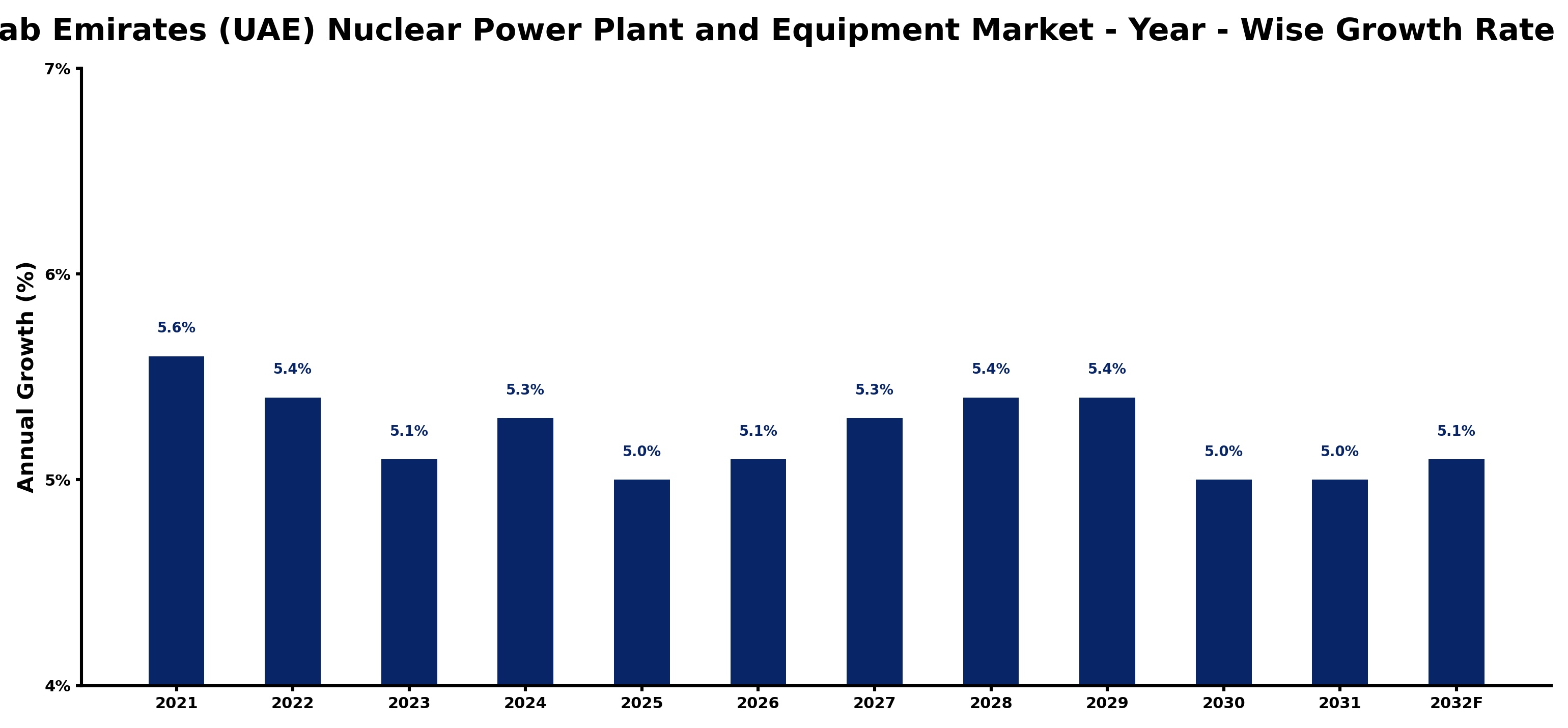 United Arab Emirates (UAE) Nuclear Power Plant and Equipment Market Year-wise Growth Rate and Key Drivers