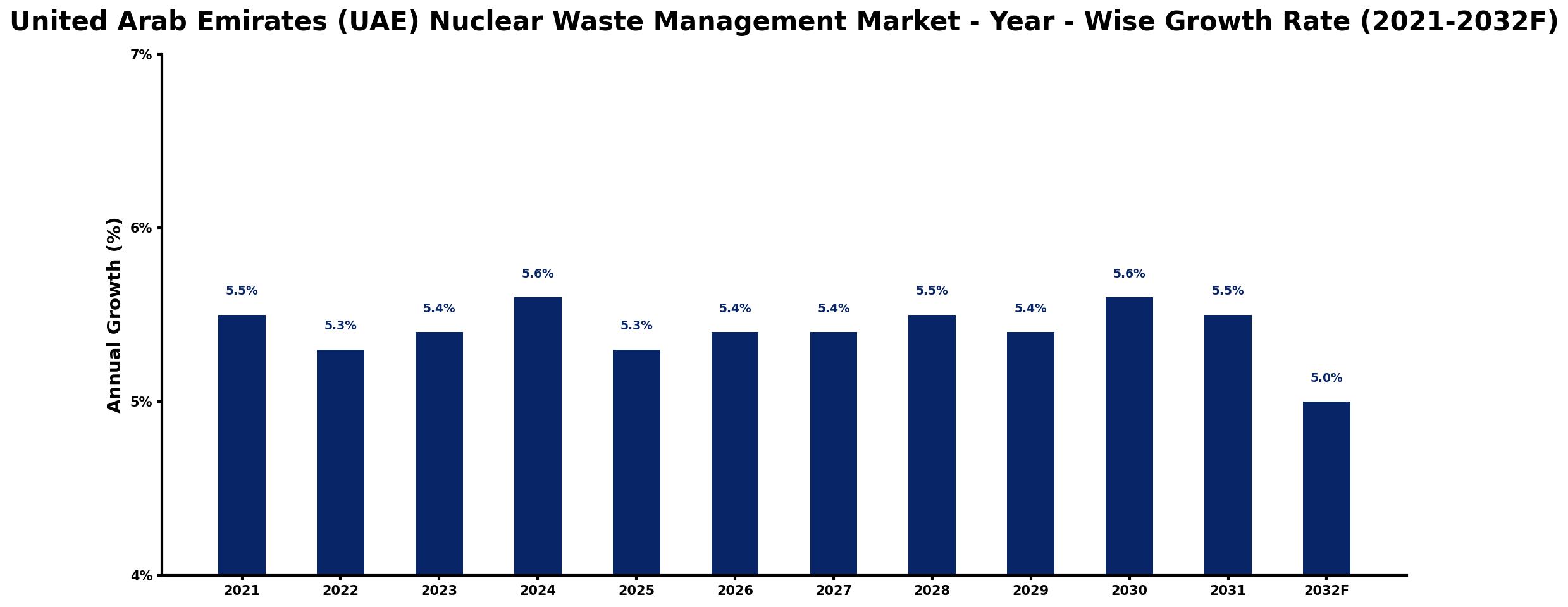 United Arab Emirates (UAE) Nuclear Waste Management Market Year-wise Growth Rate and Key Drivers