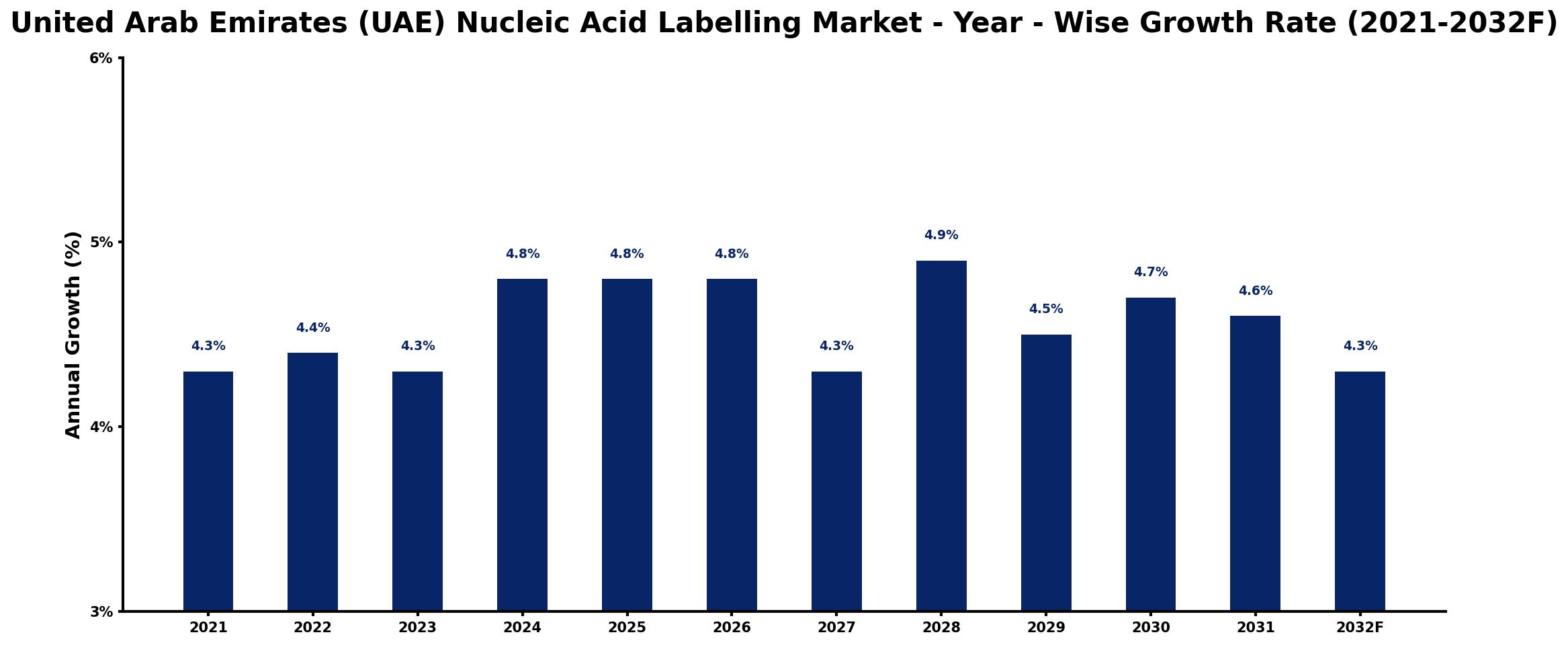 United Arab Emirates (UAE) Nucleic Acid Labelling Market Year-wise Growth Rate and Key Drivers