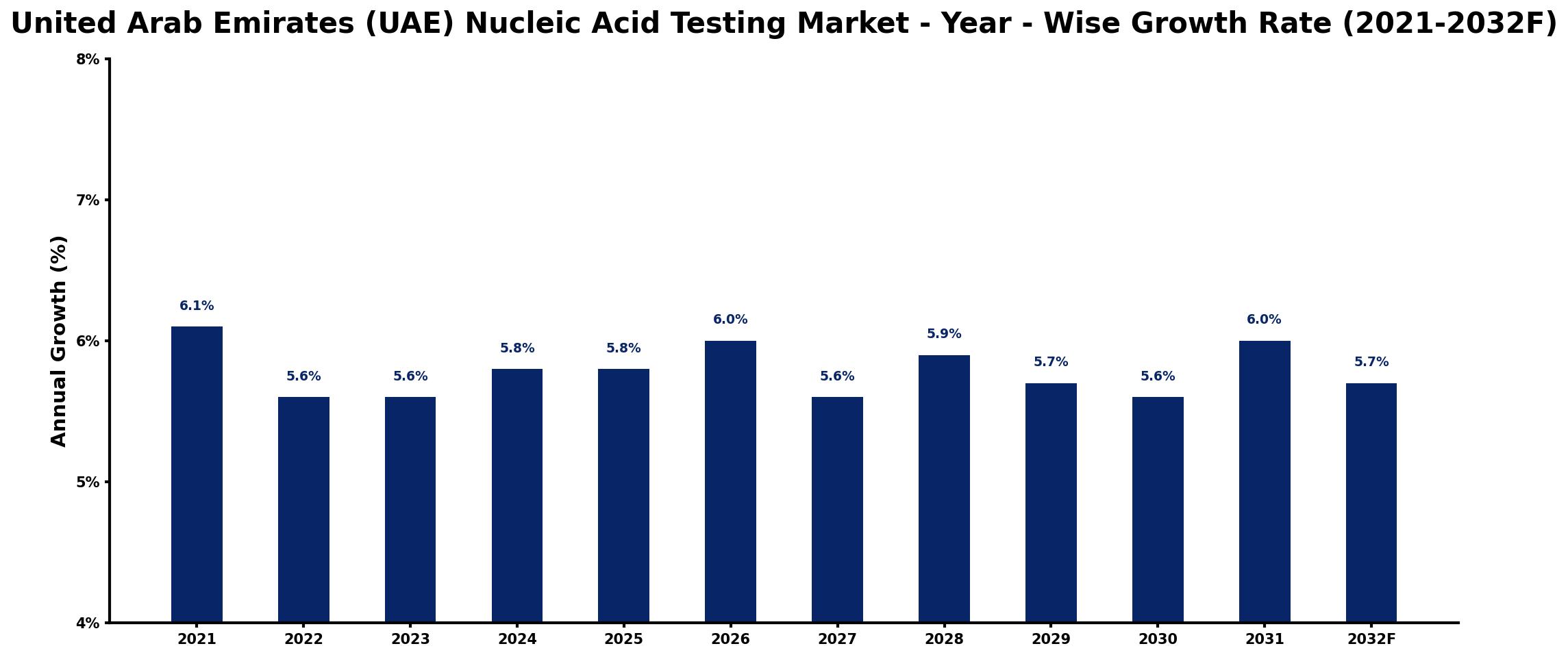 United Arab Emirates (UAE) Nucleic Acid Testing Market Year-wise Growth Rate and Key Drivers
