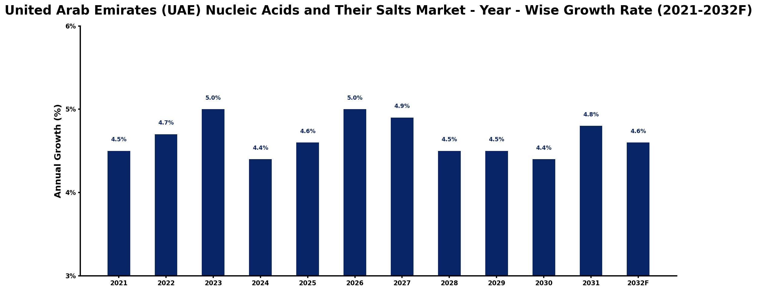United Arab Emirates (UAE) Nucleic Acids and Their Salts Market Year-wise Growth Rate and Key Drivers