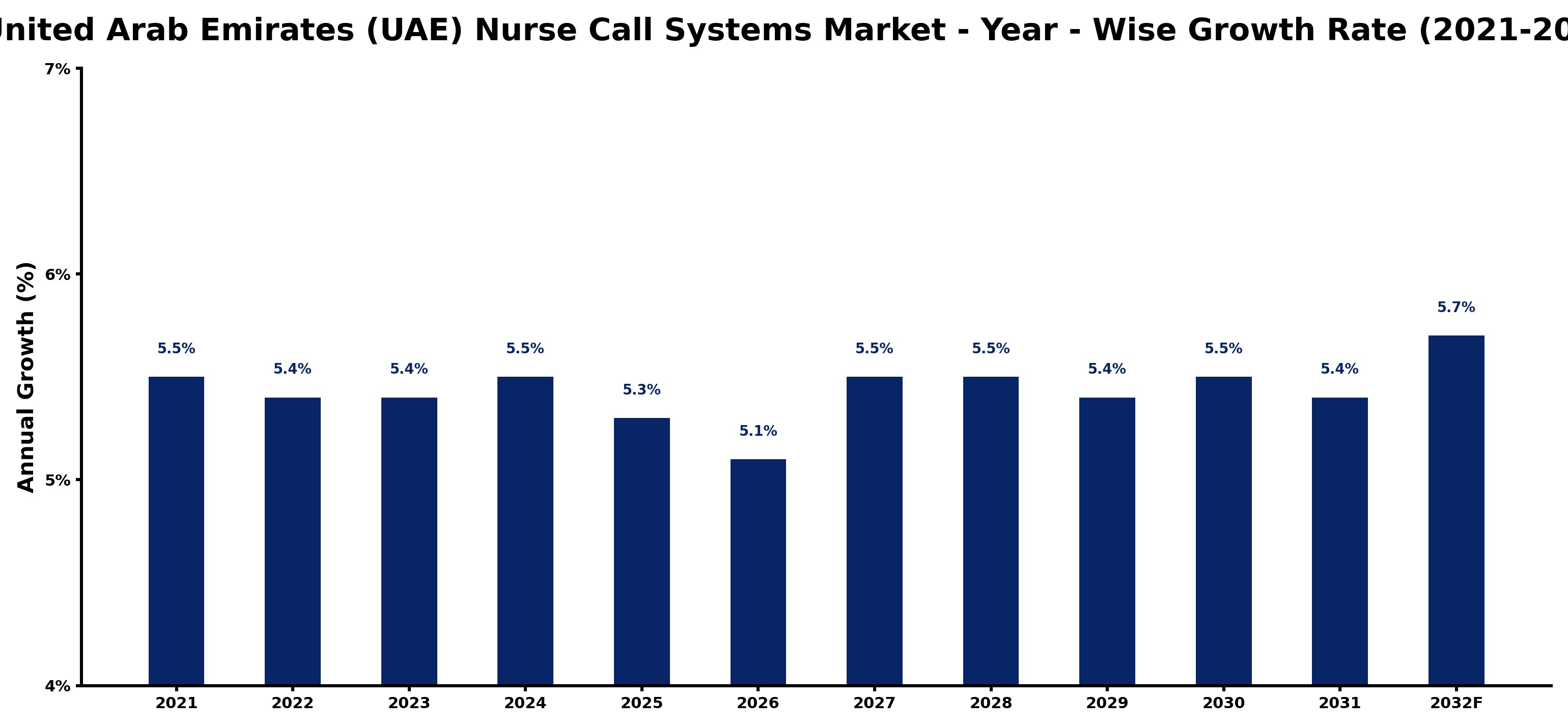 United Arab Emirates (UAE) Nurse Call Systems Market Year-wise Growth Rate and Key Drivers