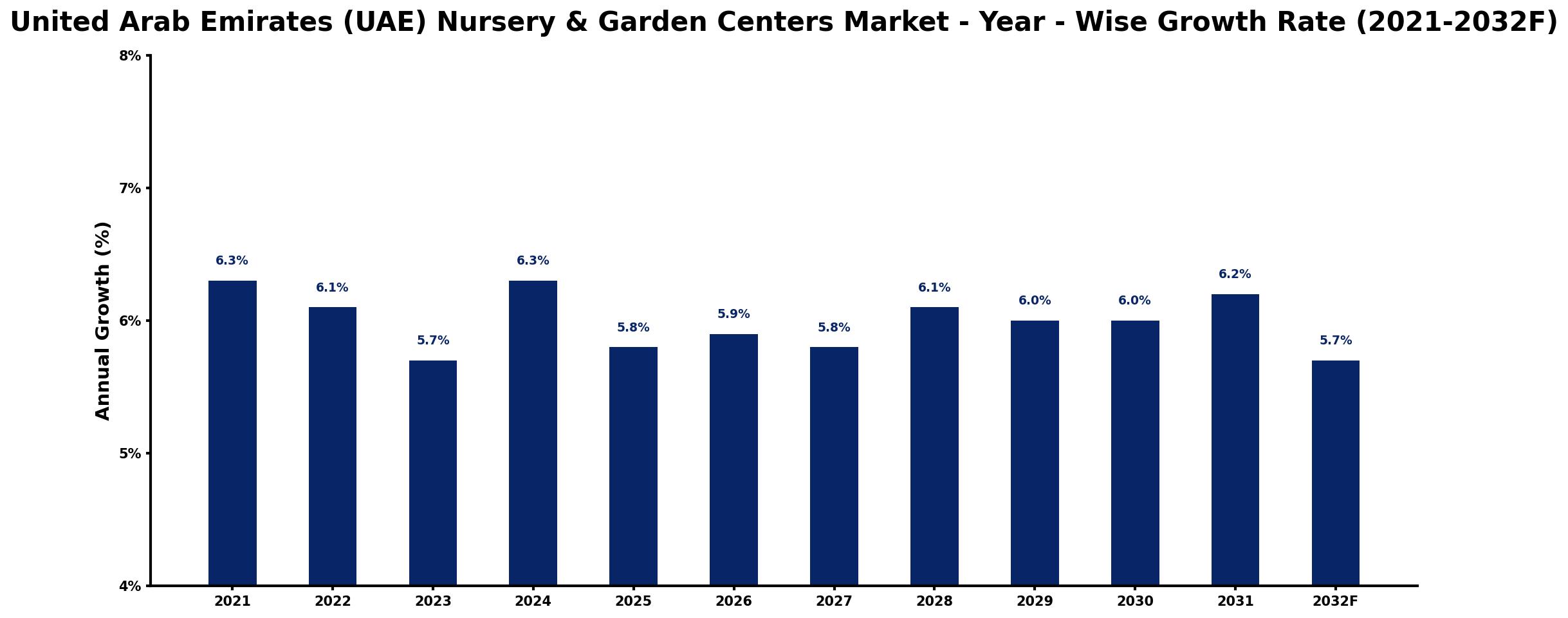 United Arab Emirates (UAE) Nursery & Garden Centers Market Year-wise Growth Rate and Key Drivers