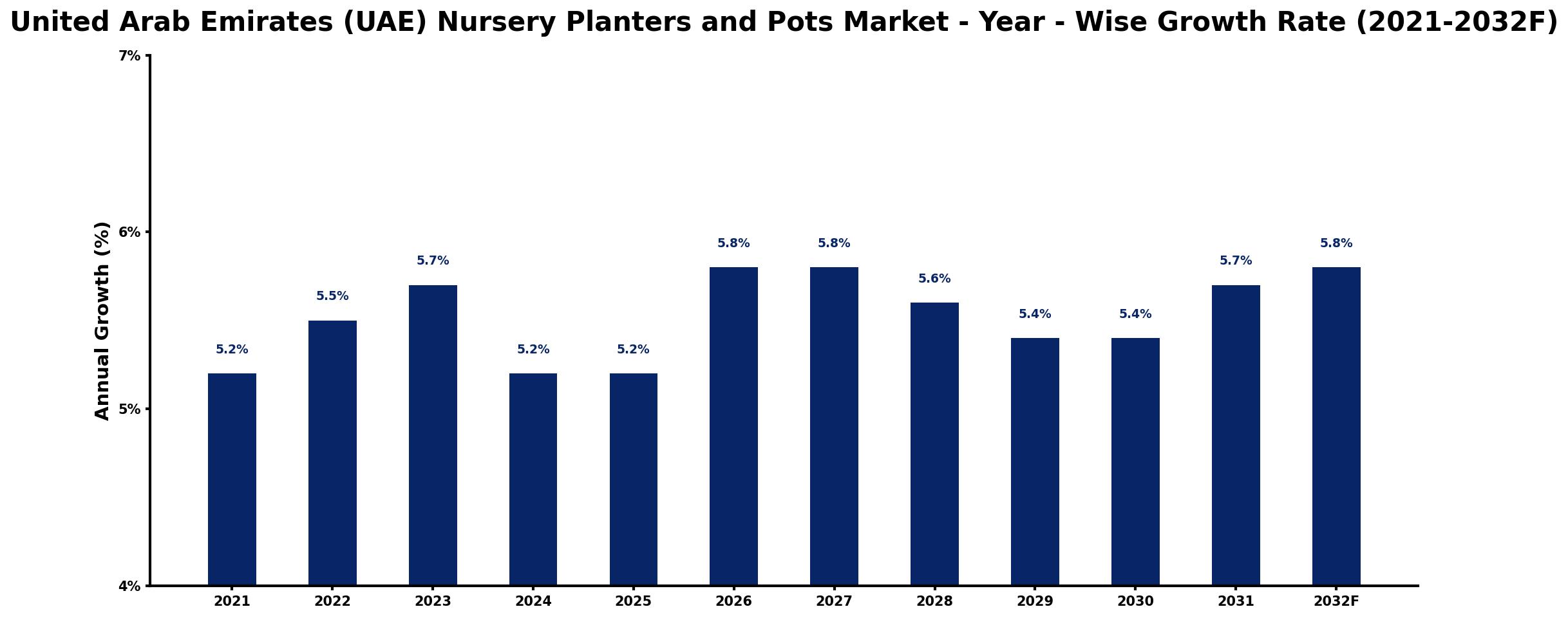 United Arab Emirates (UAE) Nursery Planters and Pots Market Year-wise Growth Rate and Key Drivers