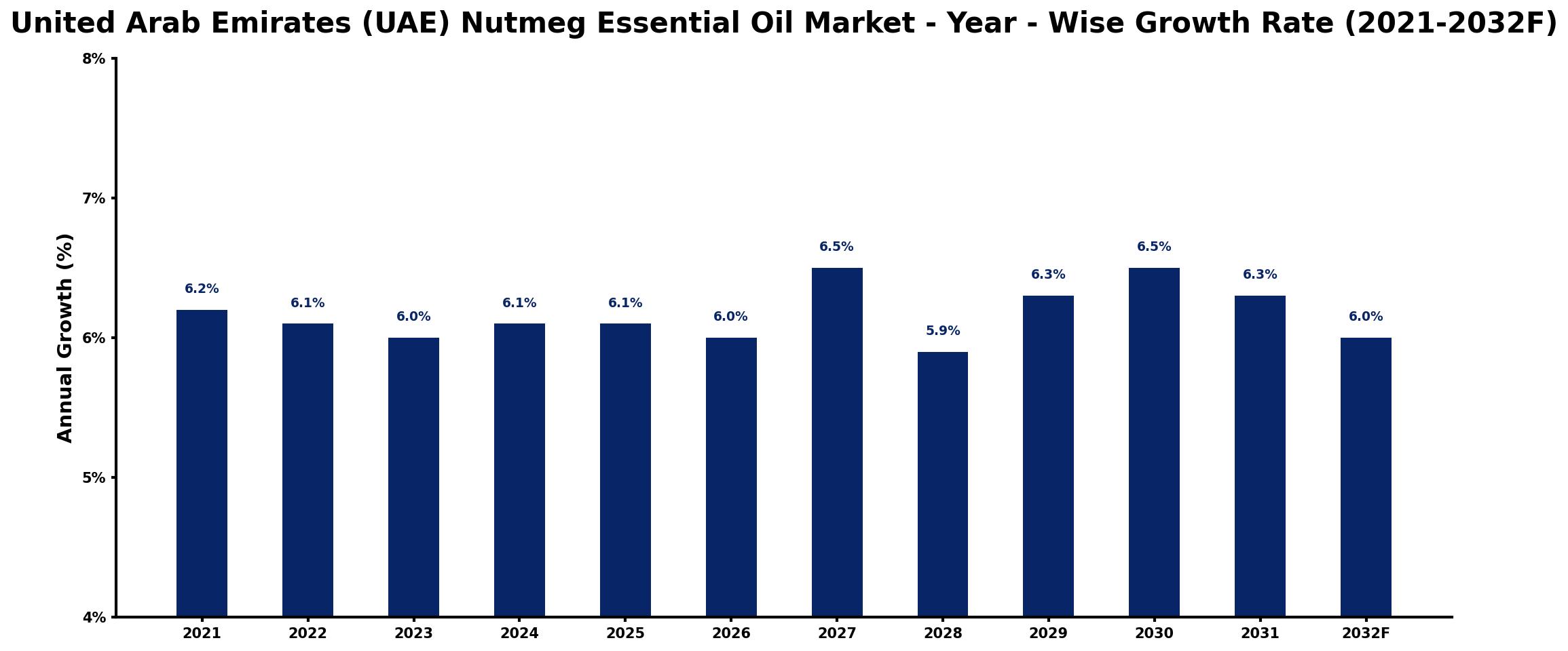 United Arab Emirates (UAE) Nutmeg Essential Oil Market Year-wise Growth Rate and Key Drivers