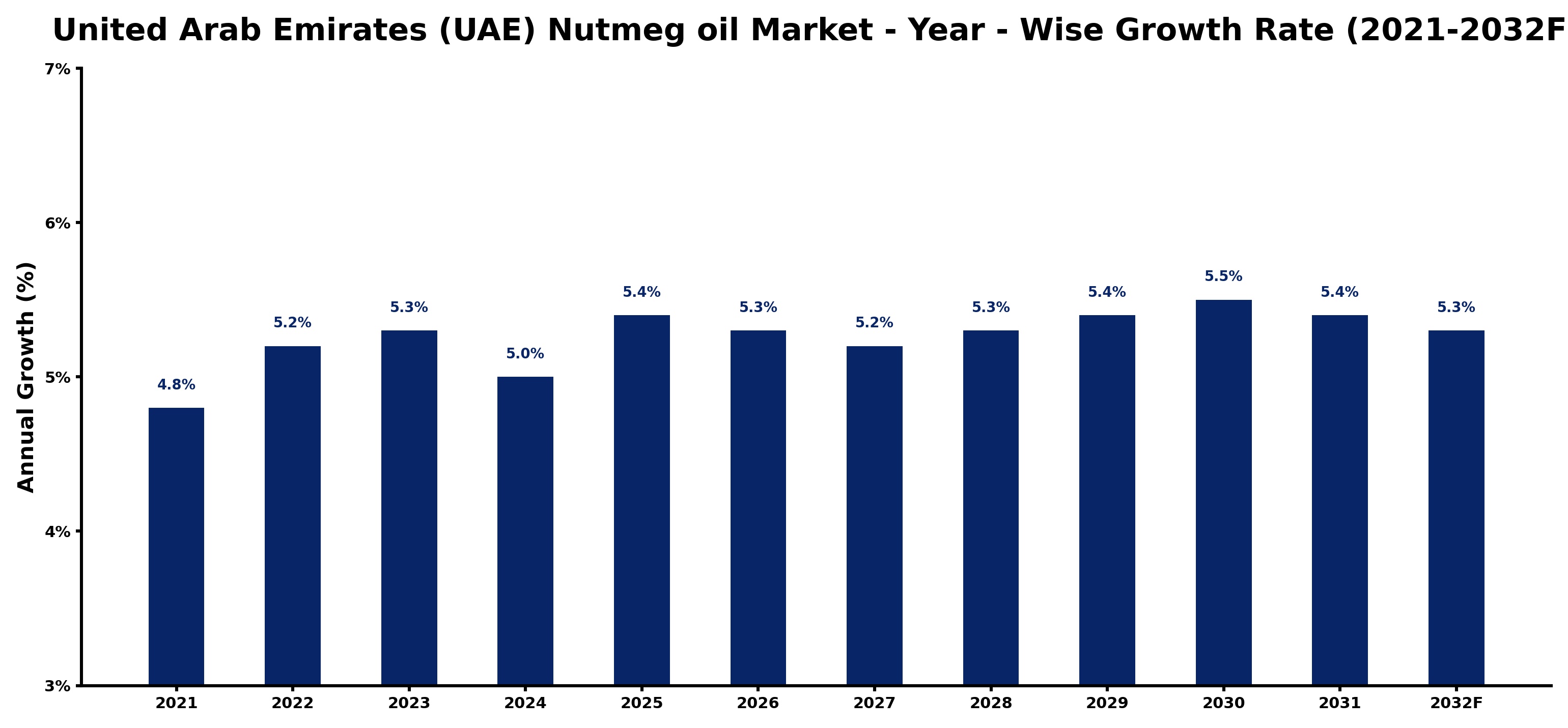 United Arab Emirates (UAE) Nutmeg oil Market Year-wise Growth Rate and Key Drivers