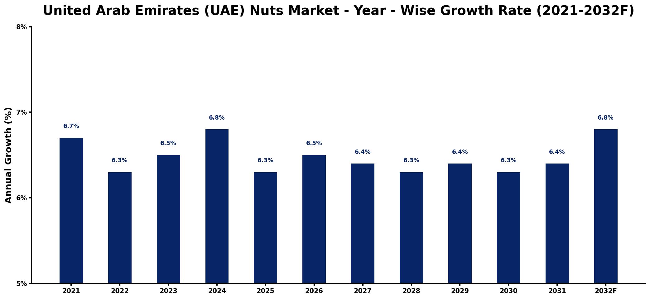United Arab Emirates (UAE) Nuts Market Year-wise Growth Rate and Key Drivers