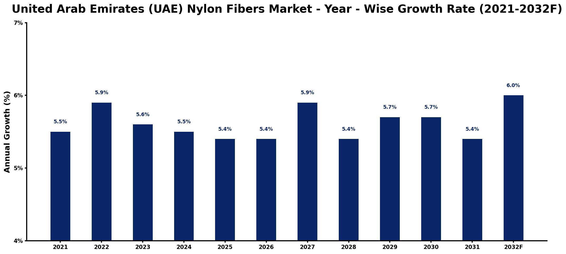 United Arab Emirates (UAE) Nylon Fibers Market Year-wise Growth Rate and Key Drivers