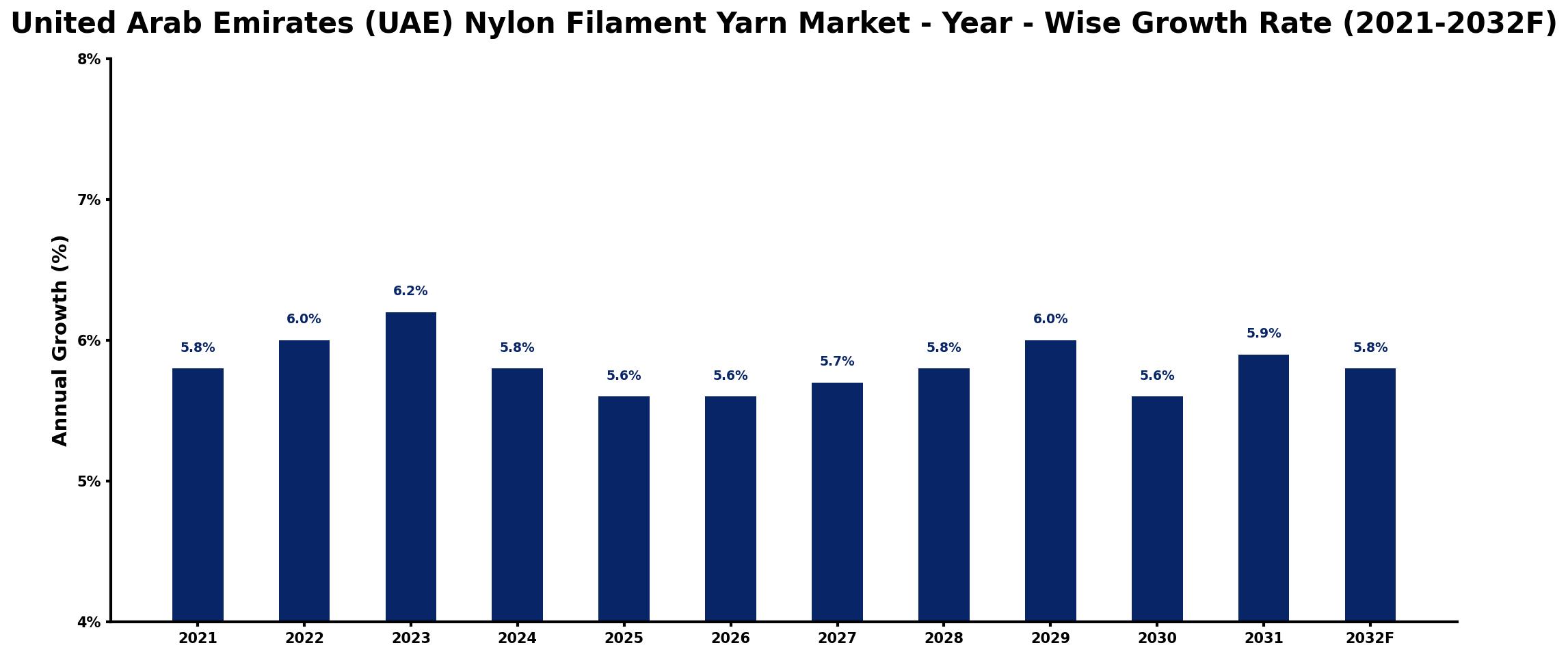 United Arab Emirates (UAE) Nylon Filament Yarn Market Year-wise Growth Rate and Key Drivers