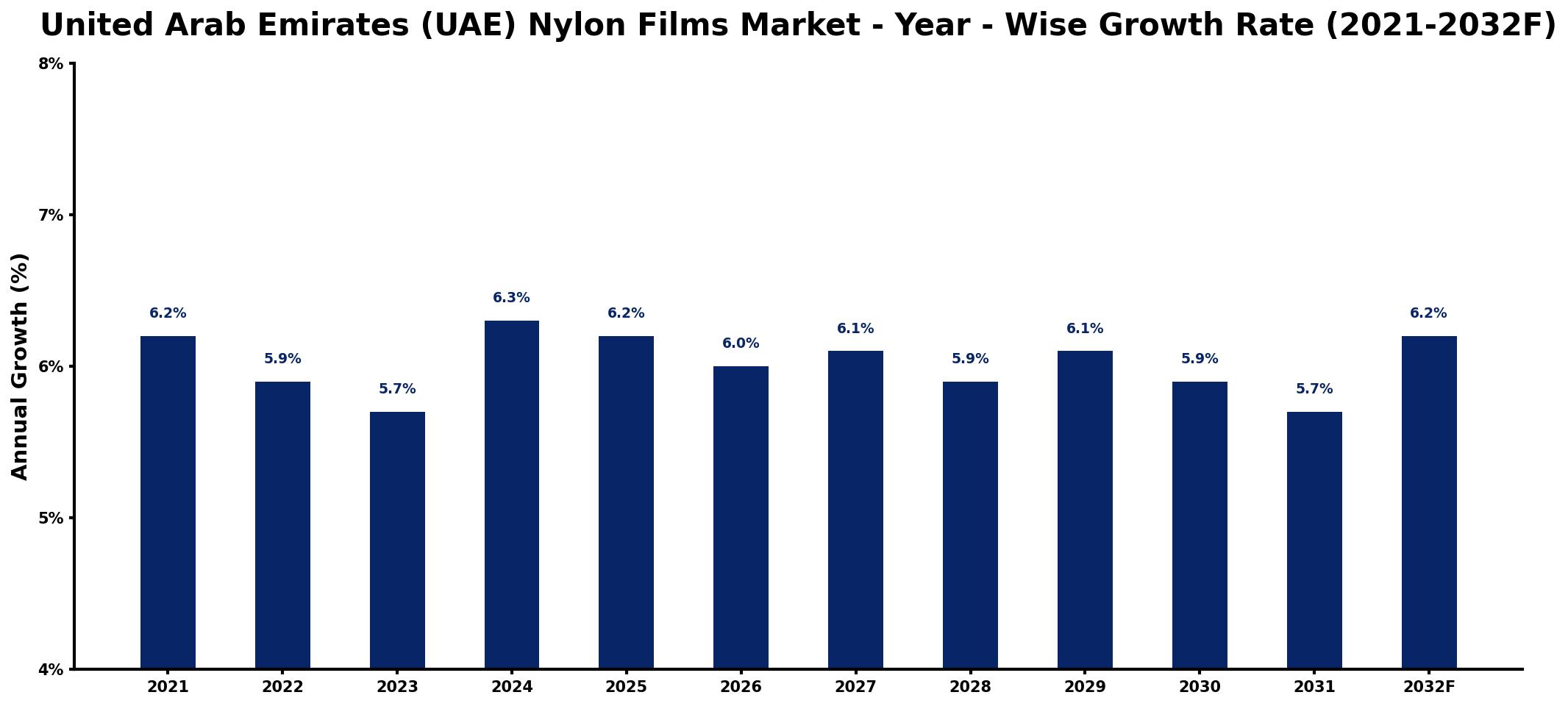 United Arab Emirates (UAE) Nylon Films Market Year-wise Growth Rate and Key Drivers