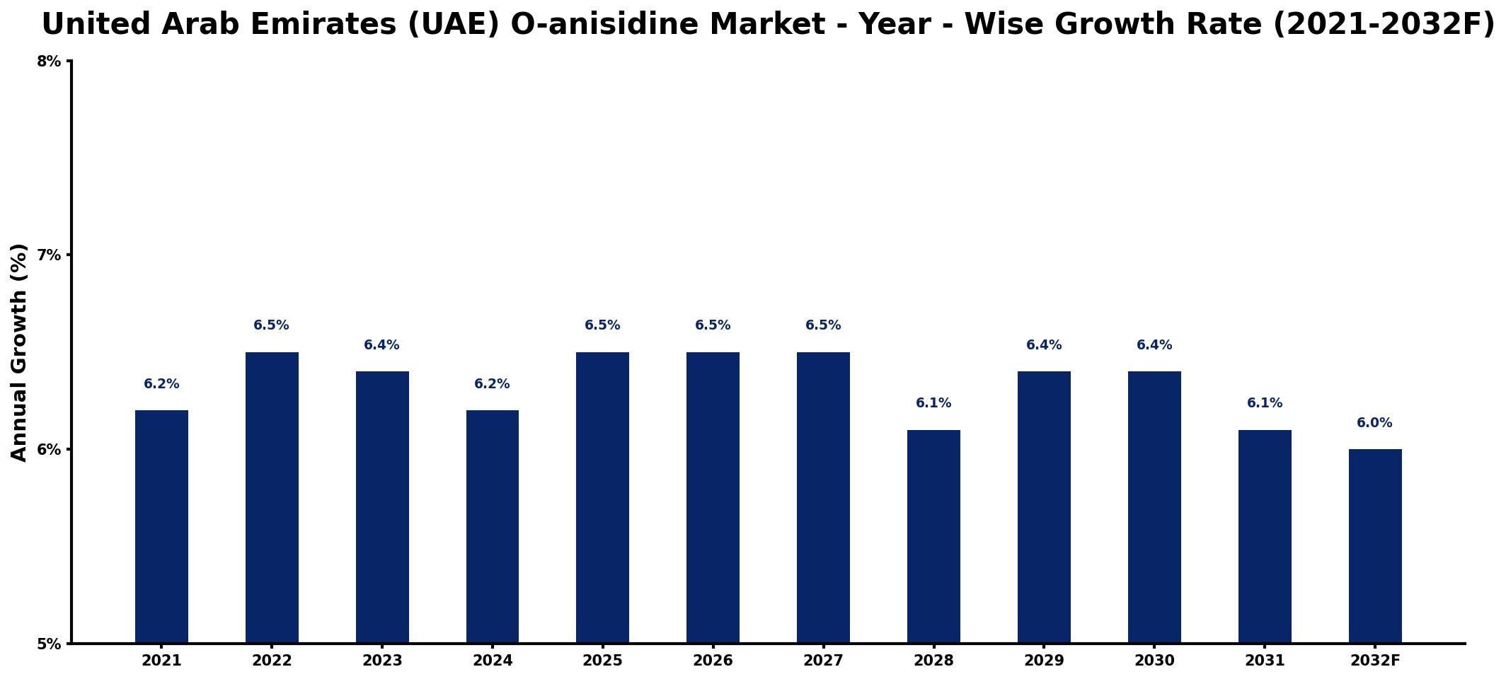 United Arab Emirates (UAE) O-anisidine Market Year-wise Growth Rate and Key Drivers