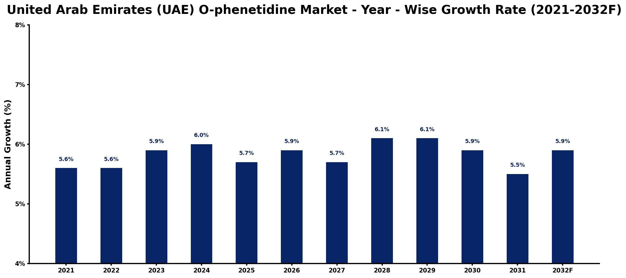 United Arab Emirates (UAE) O-phenetidine Market Year-wise Growth Rate and Key Drivers