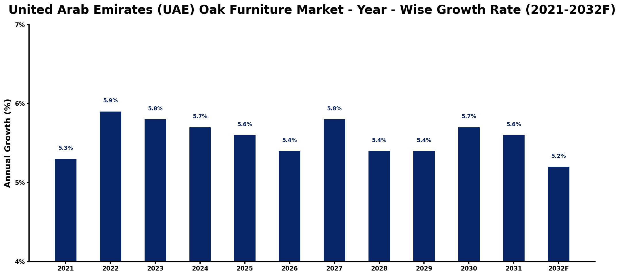 United Arab Emirates (UAE) Oak Furniture Market Year-wise Growth Rate and Key Drivers