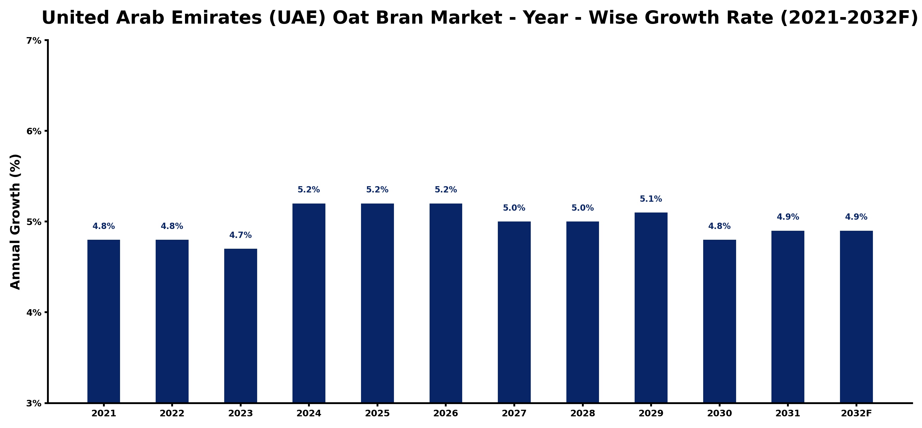 United Arab Emirates (UAE) Oat Bran Market Year-wise Growth Rate and Key Drivers
