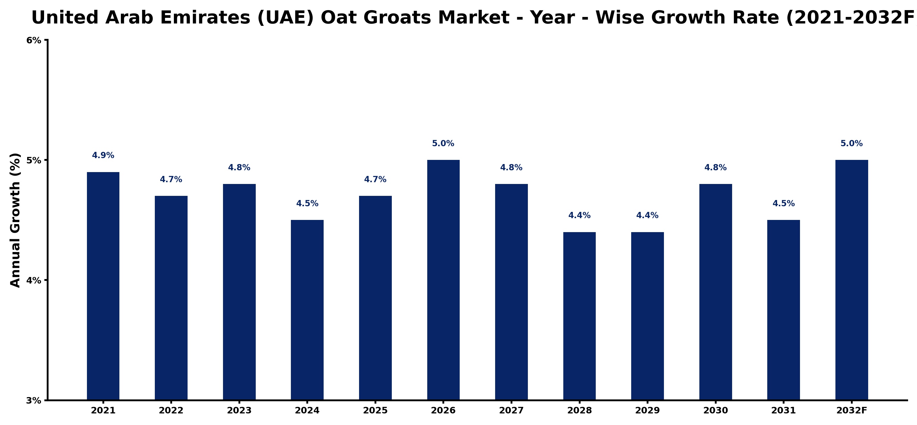 United Arab Emirates (UAE) Oat Groats Market Year-wise Growth Rate and Key Drivers