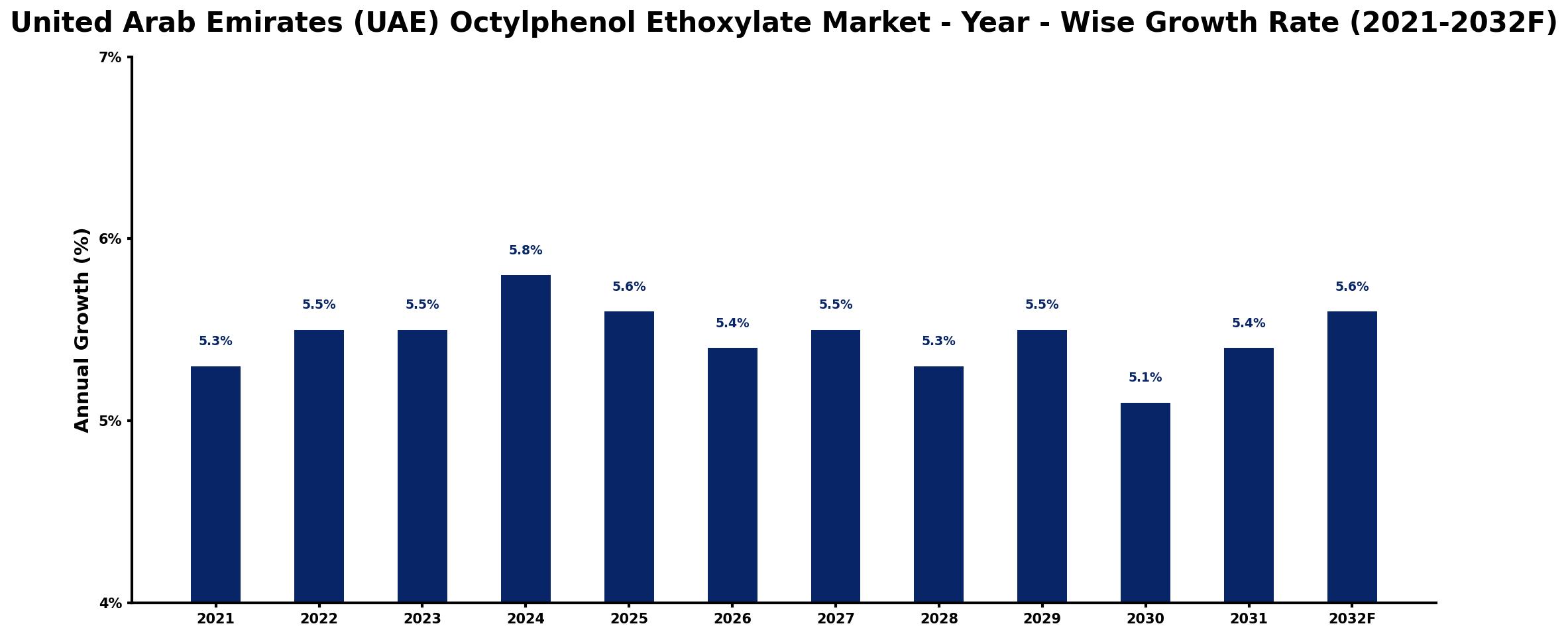 United Arab Emirates (UAE) Octylphenol Ethoxylate Market Year-wise Growth Rate and Key Drivers