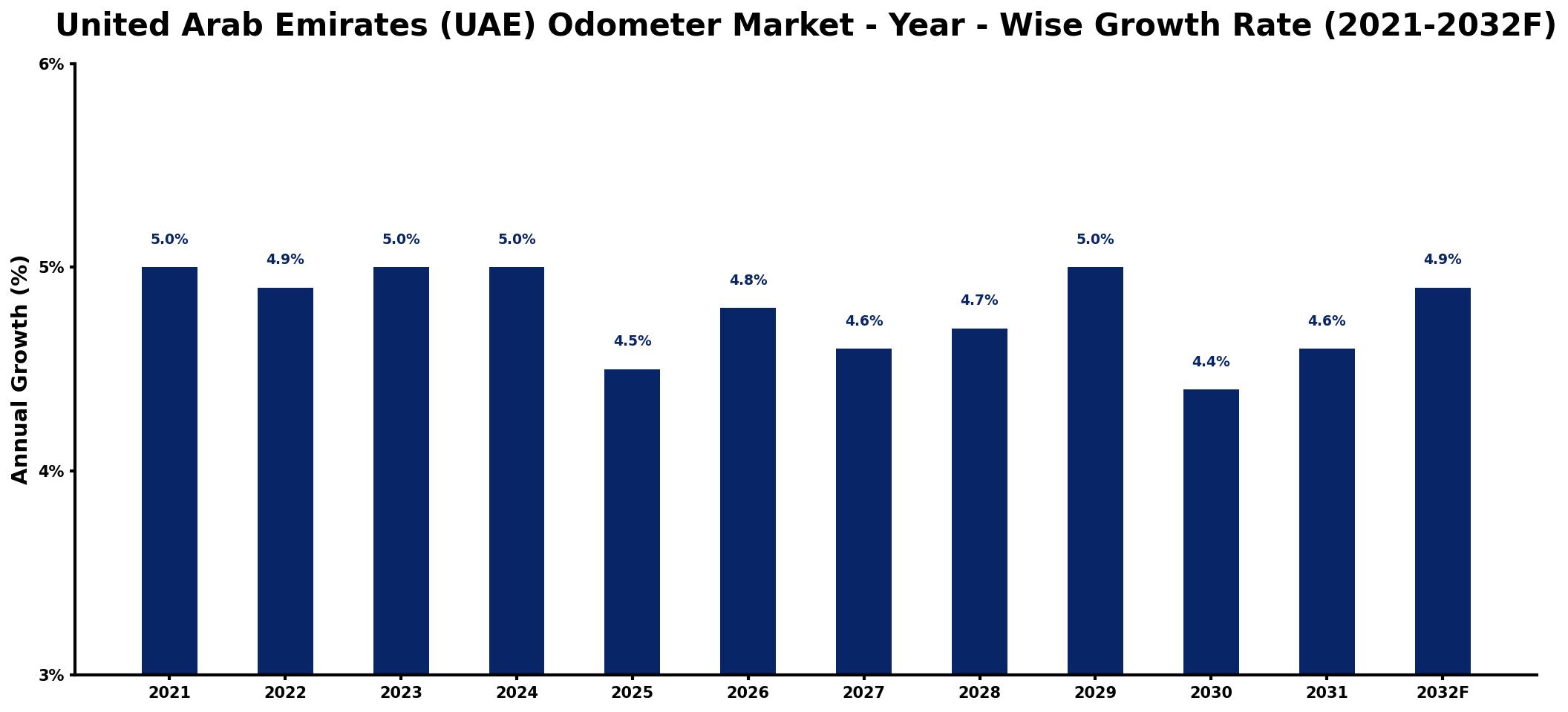 United Arab Emirates (UAE) Odometer Market Year-wise Growth Rate and Key Drivers