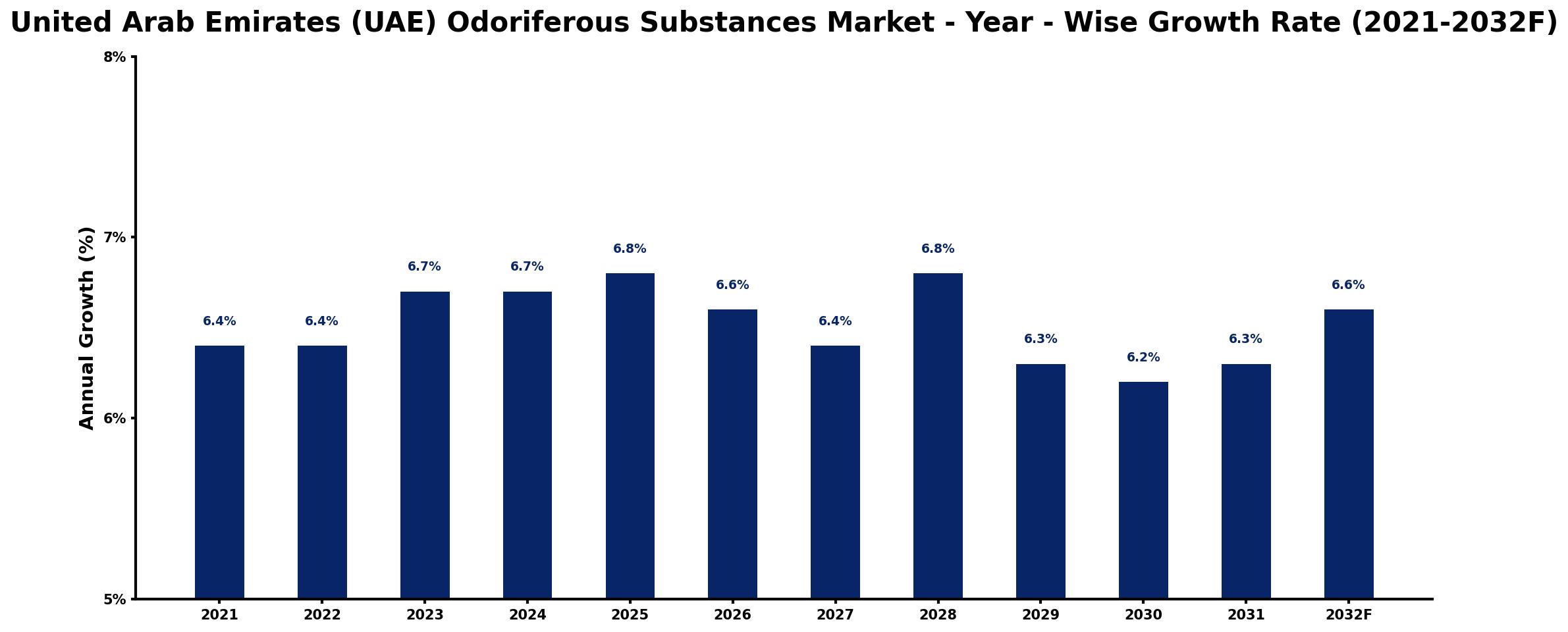 United Arab Emirates (UAE) Odoriferous Substances Market Year-wise Growth Rate and Key Drivers