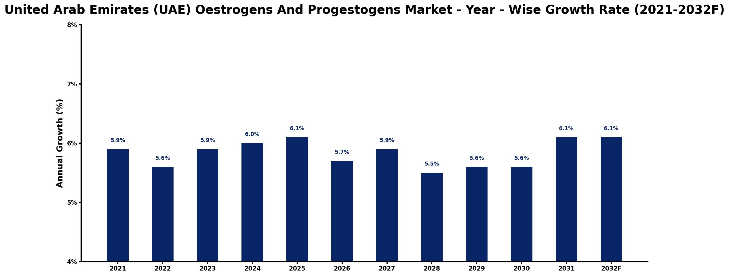 United Arab Emirates (UAE) Oestrogens And Progestogens Market Year-wise Growth Rate and Key Drivers