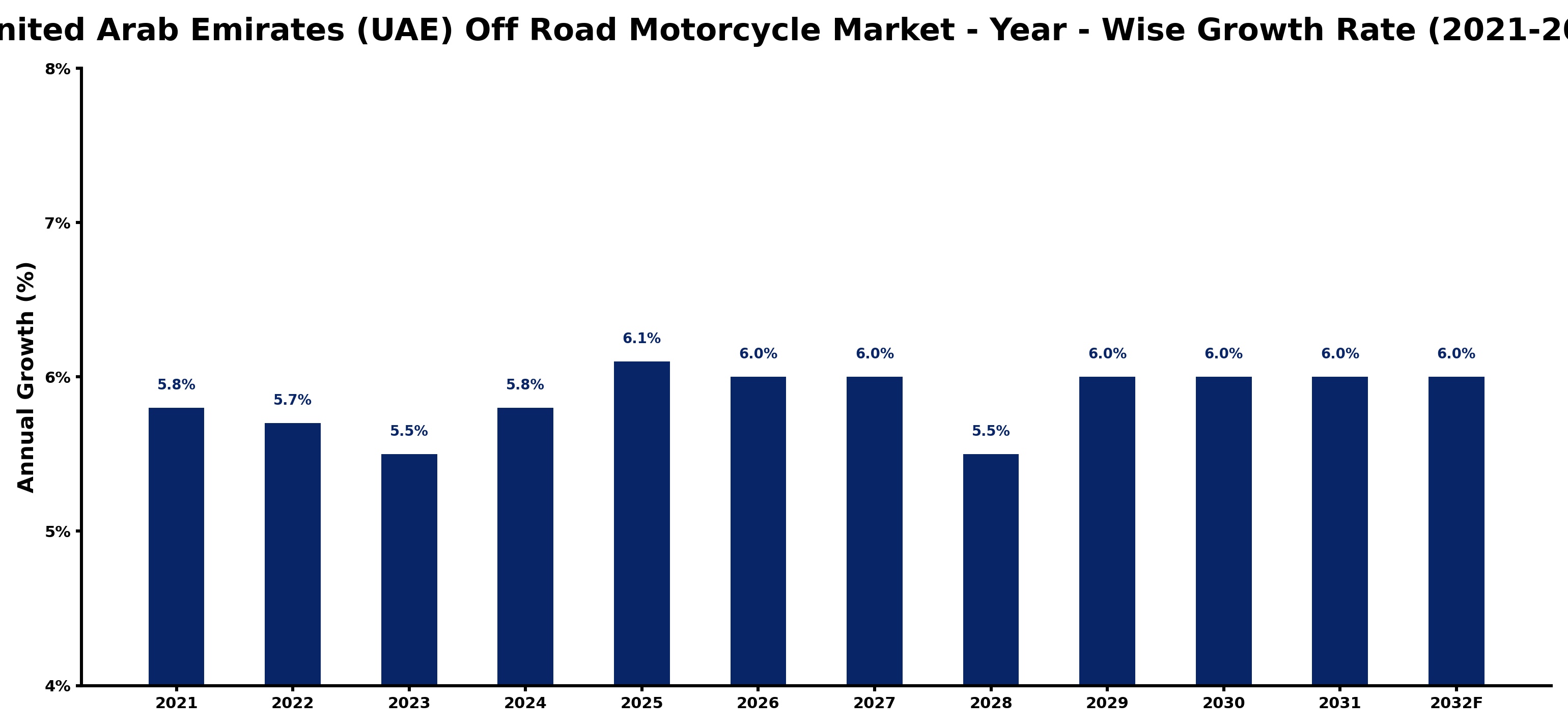 United Arab Emirates (UAE) Off Road Motorcycle Market Year-wise Growth Rate and Key Drivers