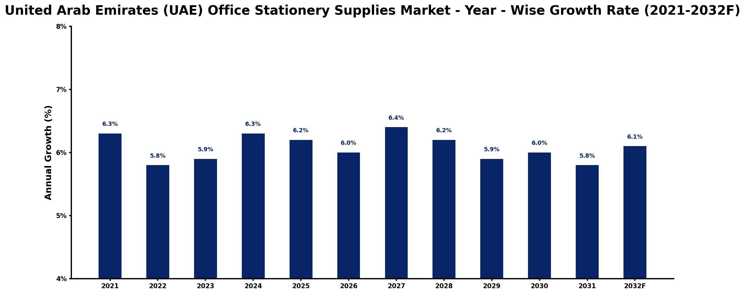 United Arab Emirates (UAE) Office Stationery Supplies Market Year-wise Growth Rate and Key Drivers