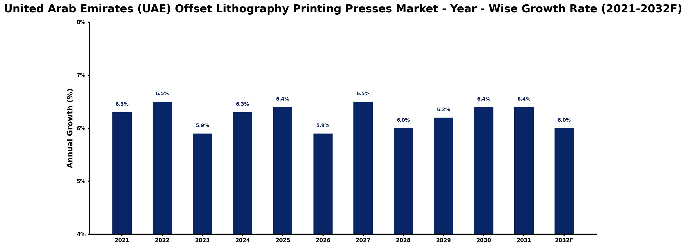 United Arab Emirates (UAE) Offset Lithography Printing Presses Market Year-wise Growth Rate and Key Drivers