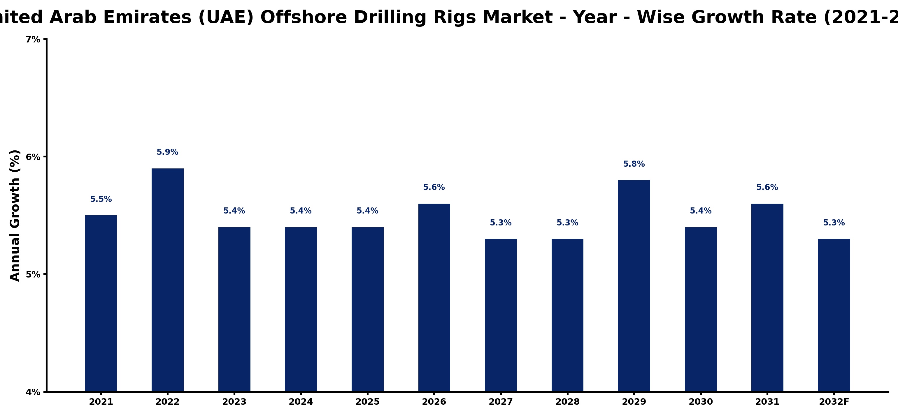 United Arab Emirates (UAE) Offshore Drilling Rigs Market Year-wise Growth Rate and Key Drivers