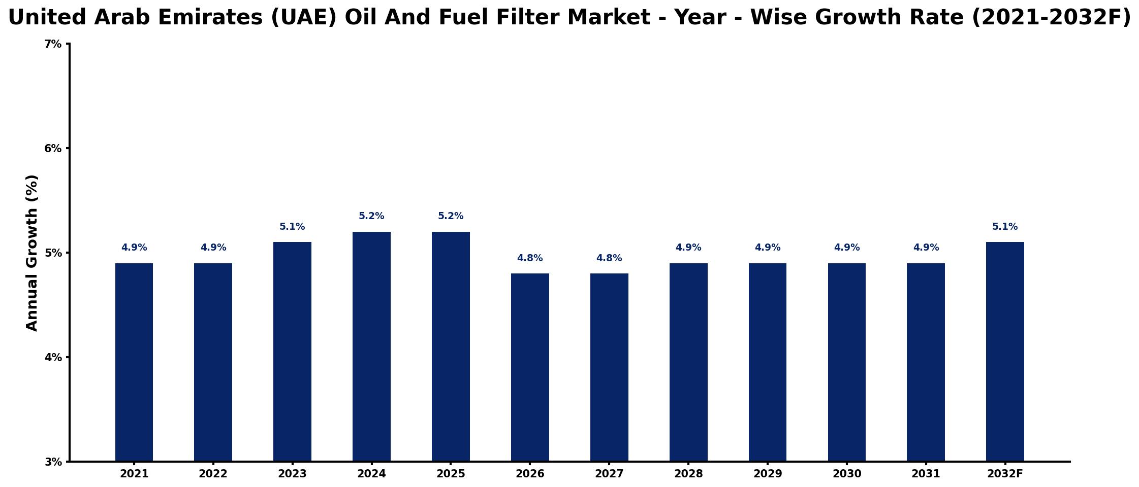 United Arab Emirates (UAE) Oil And Fuel Filter Market Year-wise Growth Rate and Key Drivers