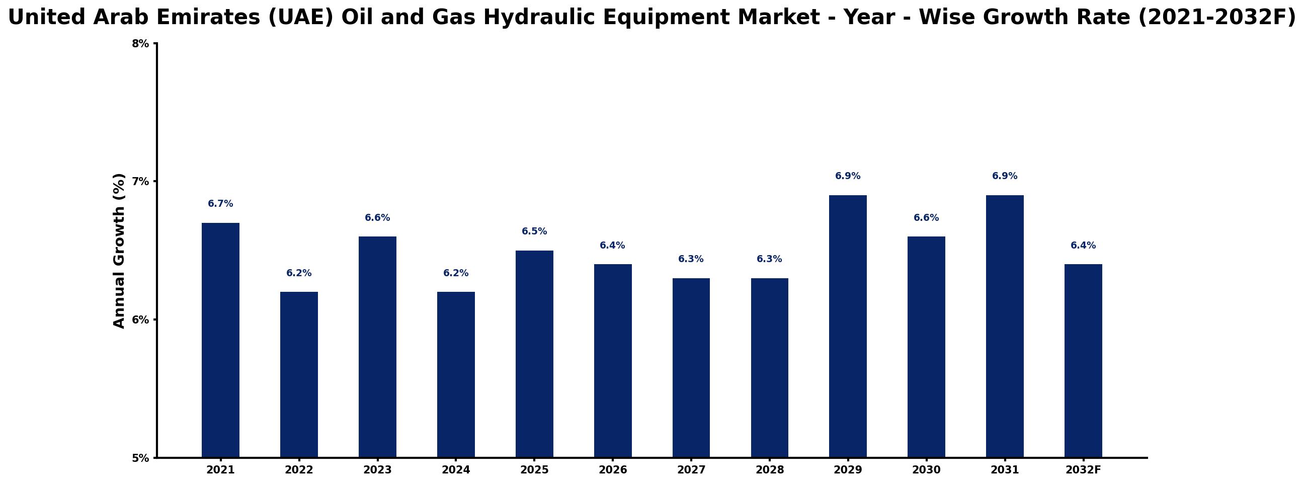 United Arab Emirates (UAE) Oil and Gas Hydraulic Equipment Market Year-wise Growth Rate and Key Drivers