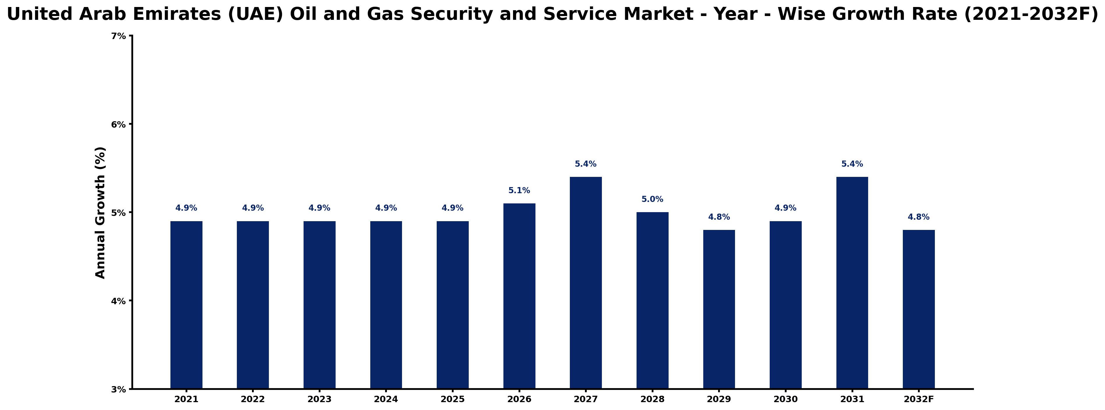 United Arab Emirates (UAE) Oil and Gas Security and Service Market Year-wise Growth Rate and Key Drivers