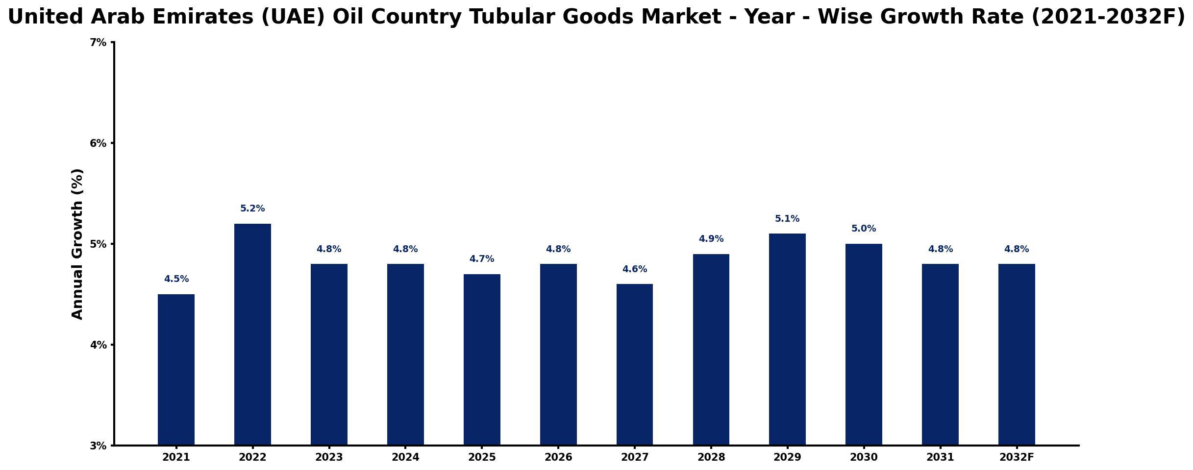 United Arab Emirates (UAE) Oil Country Tubular Goods Market Year-wise Growth Rate and Key Drivers