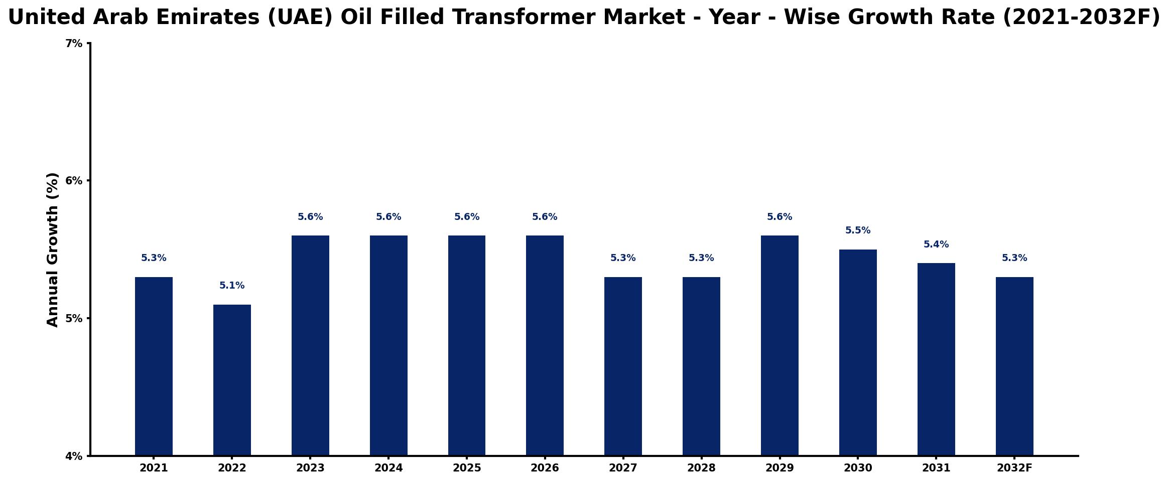 United Arab Emirates (UAE) Oil Filled Transformer Market Year-wise Growth Rate and Key Drivers