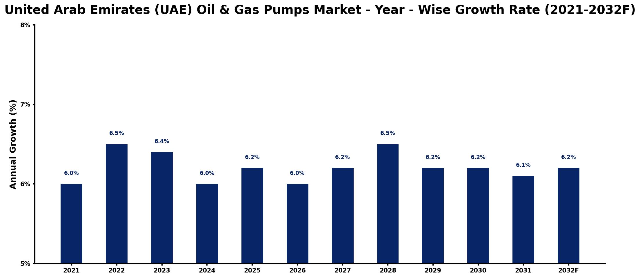 United Arab Emirates (UAE) Oil & Gas Pumps Market Year-wise Growth Rate and Key Drivers