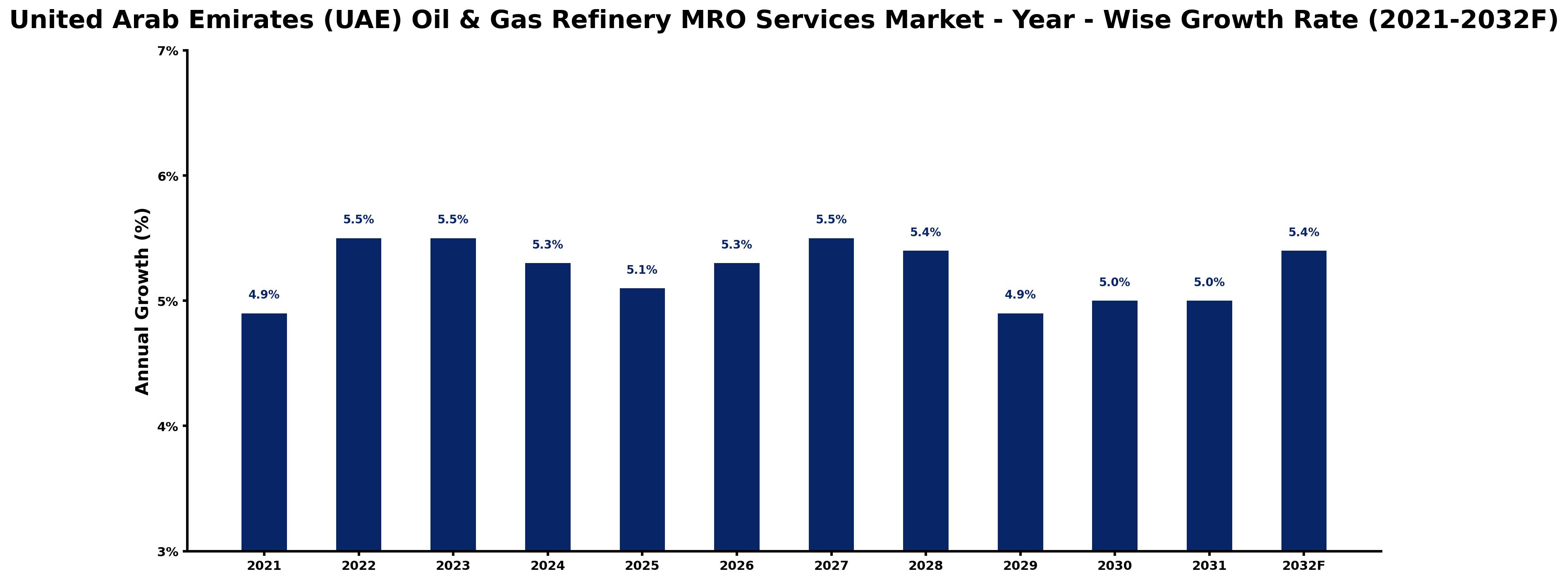 United Arab Emirates (UAE) Oil & Gas Refinery MRO Services Market Year-wise Growth Rate and Key Drivers