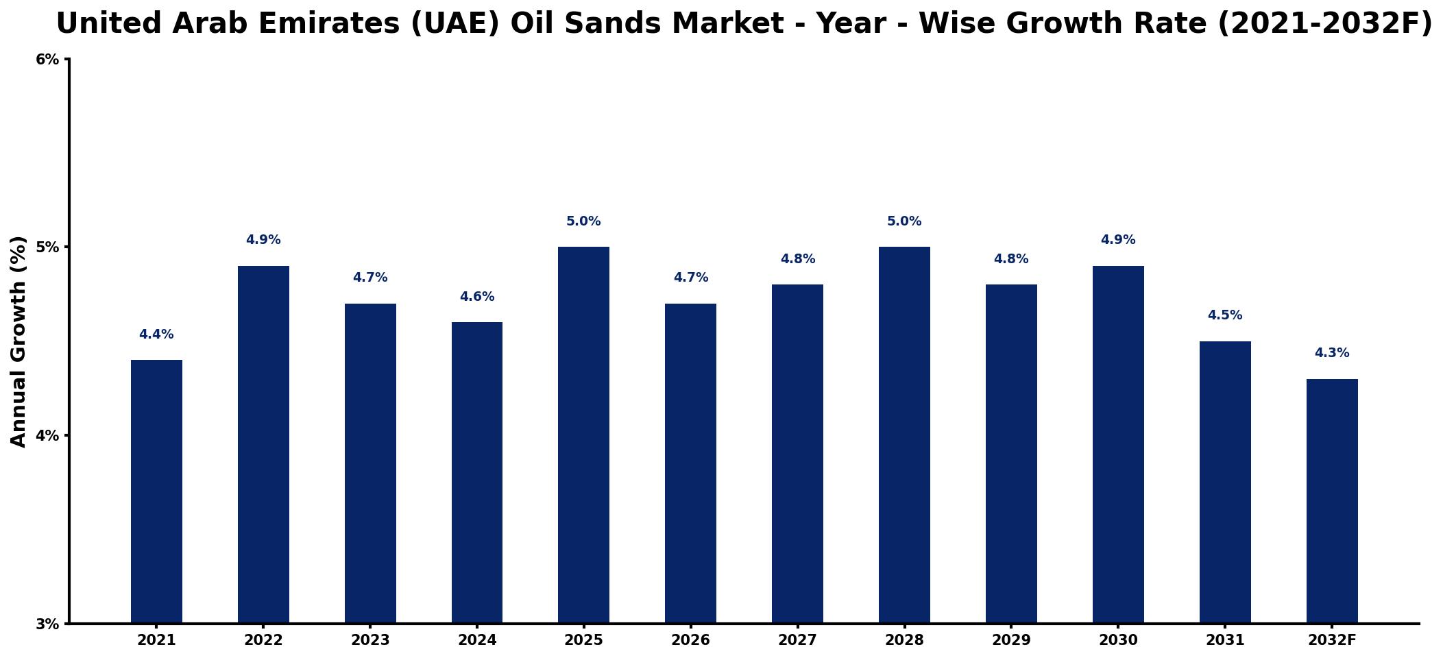 United Arab Emirates (UAE) Oil Sands Market Year-wise Growth Rate and Key Drivers