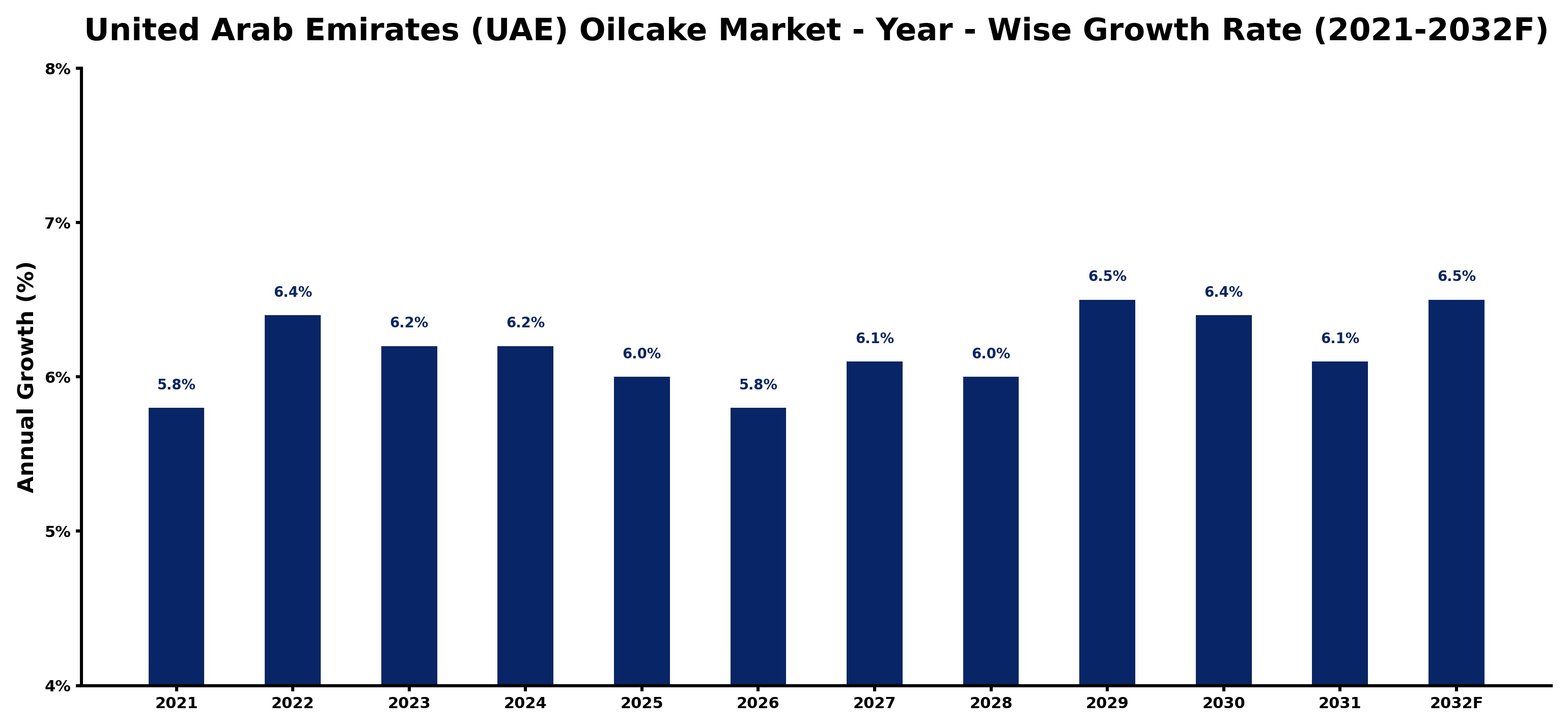 United Arab Emirates (UAE) Oilcake Market Year-wise Growth Rate and Key Drivers