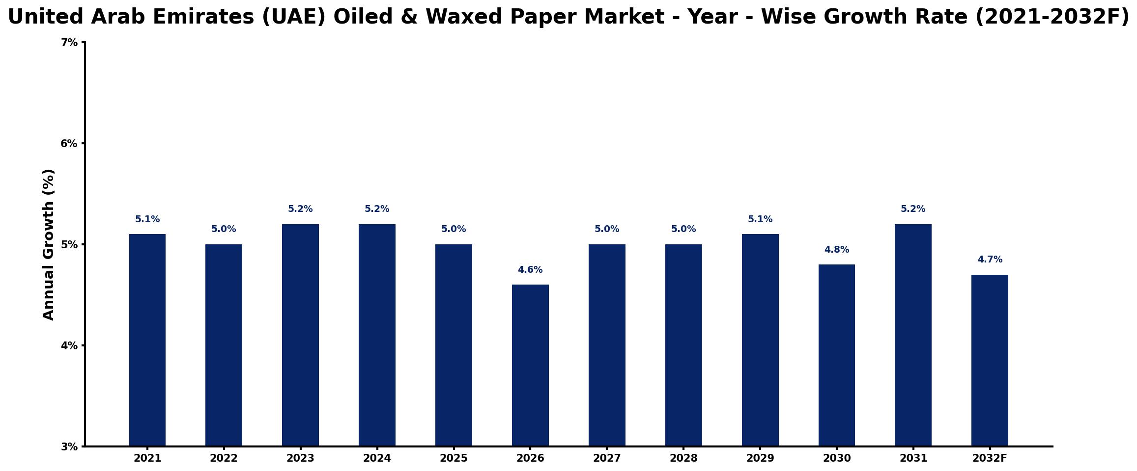 United Arab Emirates (UAE) Oiled & Waxed Paper Market Year-wise Growth Rate and Key Drivers