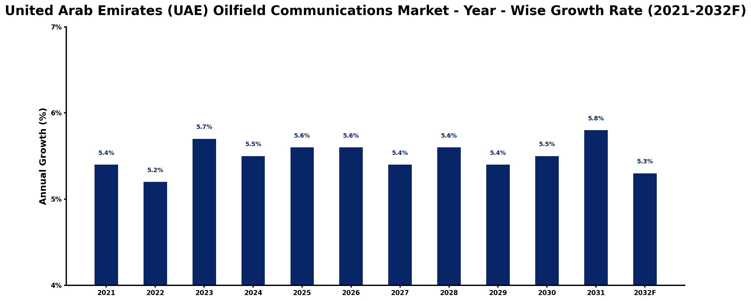 United Arab Emirates (UAE) Oilfield Communications Market Year-wise Growth Rate and Key Drivers