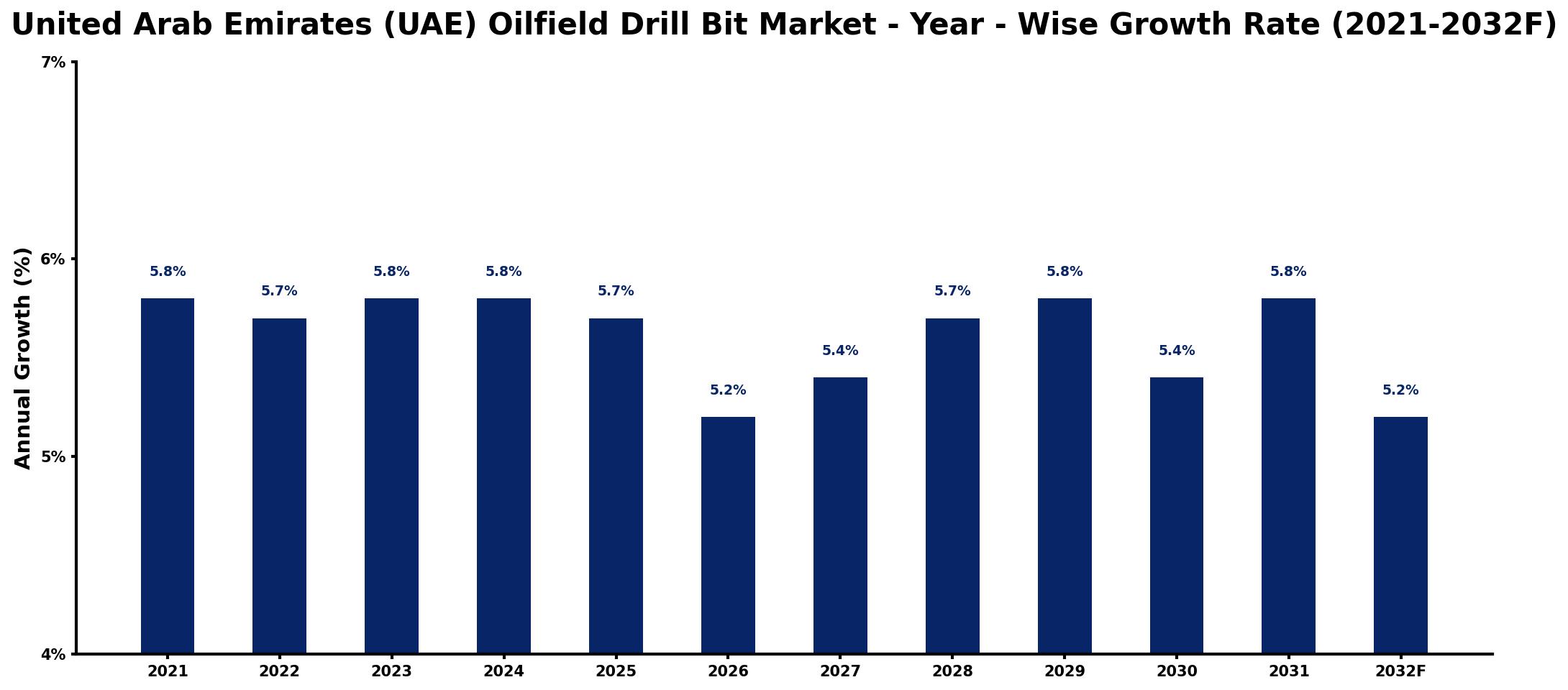 United Arab Emirates (UAE) Oilfield Drill Bit Market Year-wise Growth Rate and Key Drivers