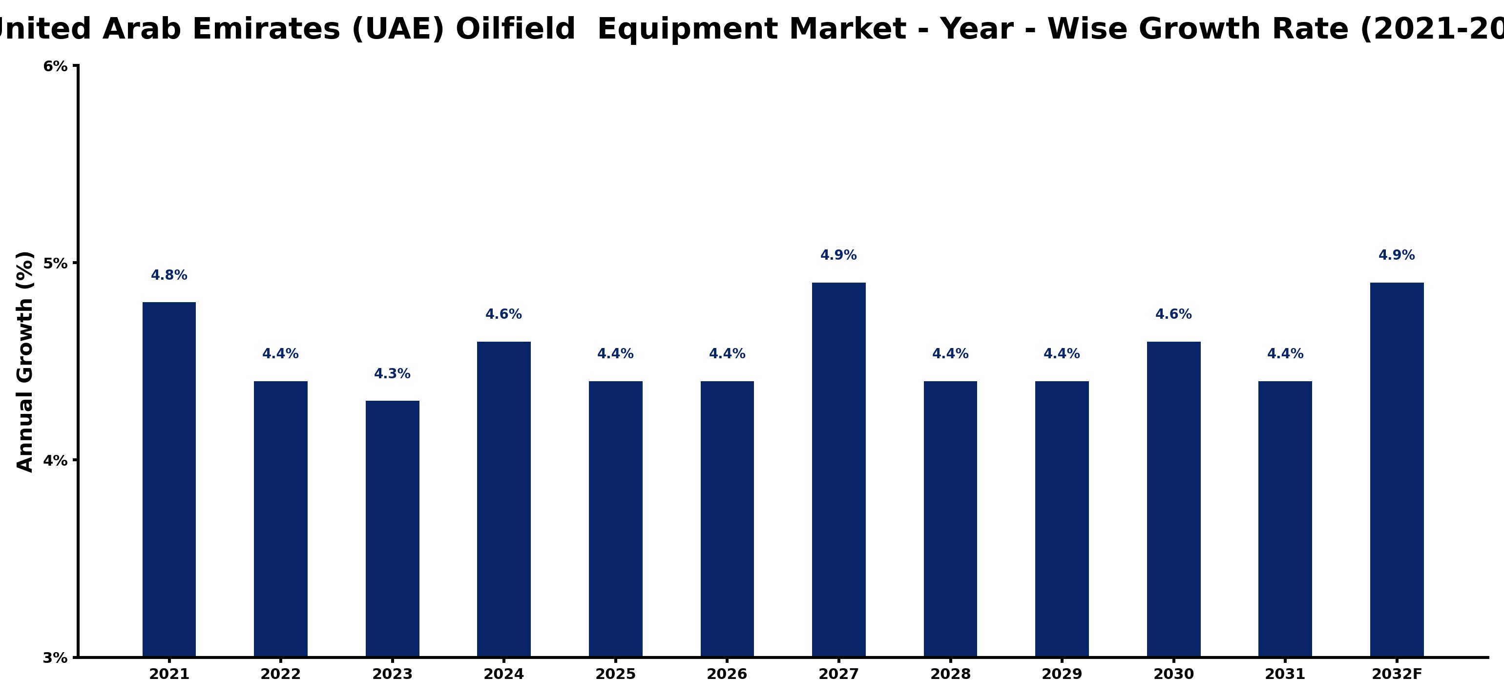 United Arab Emirates (UAE) Oilfield  Equipment Market Year-wise Growth Rate and Key Drivers
